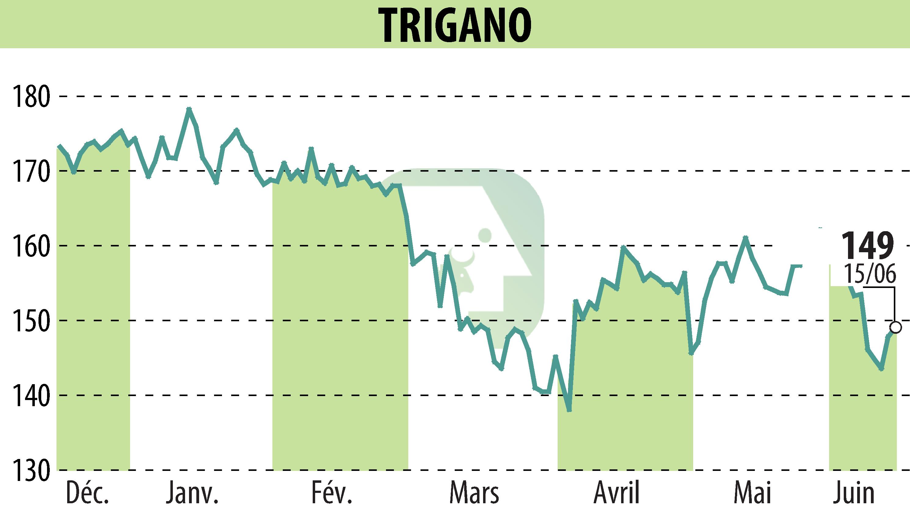 Graphique de l'évolution du cours de l'action TRIGANO (EPA:TRI).