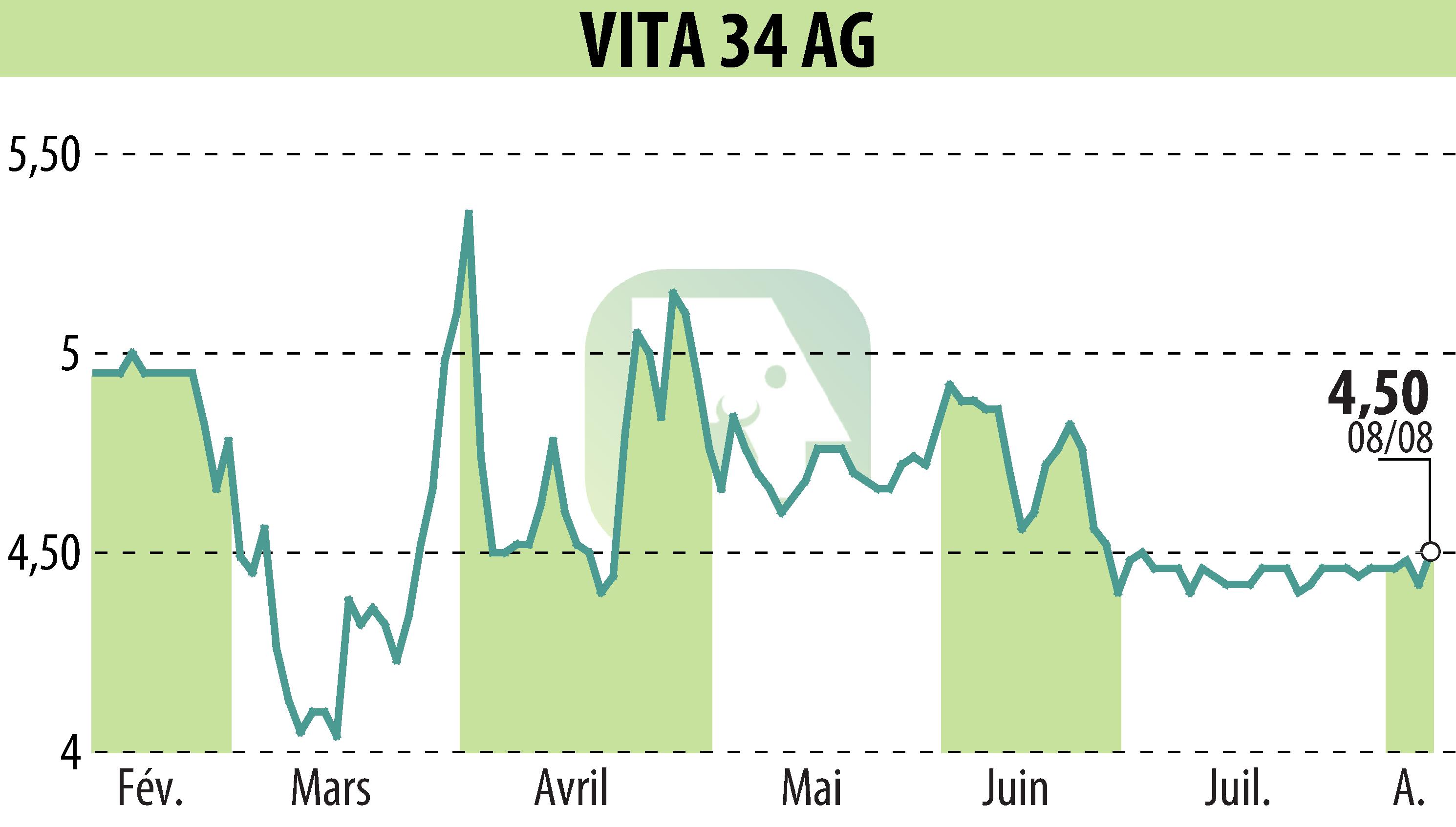 Graphique de l'évolution du cours de l'action Vita 34 AG (EBR:V3V).