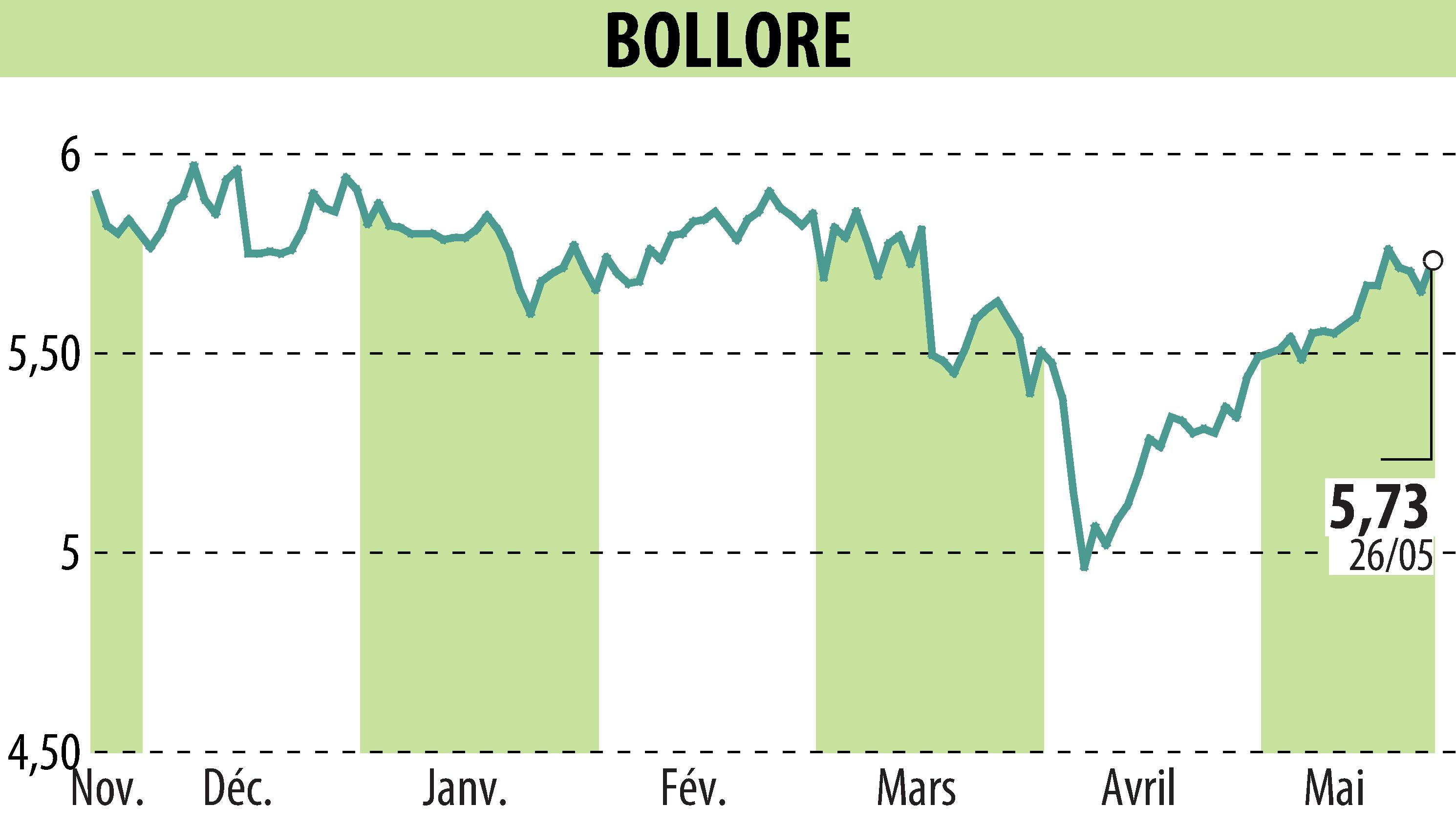 Stock price chart of BOLLORE (EPA:BOL) showing fluctuations.
