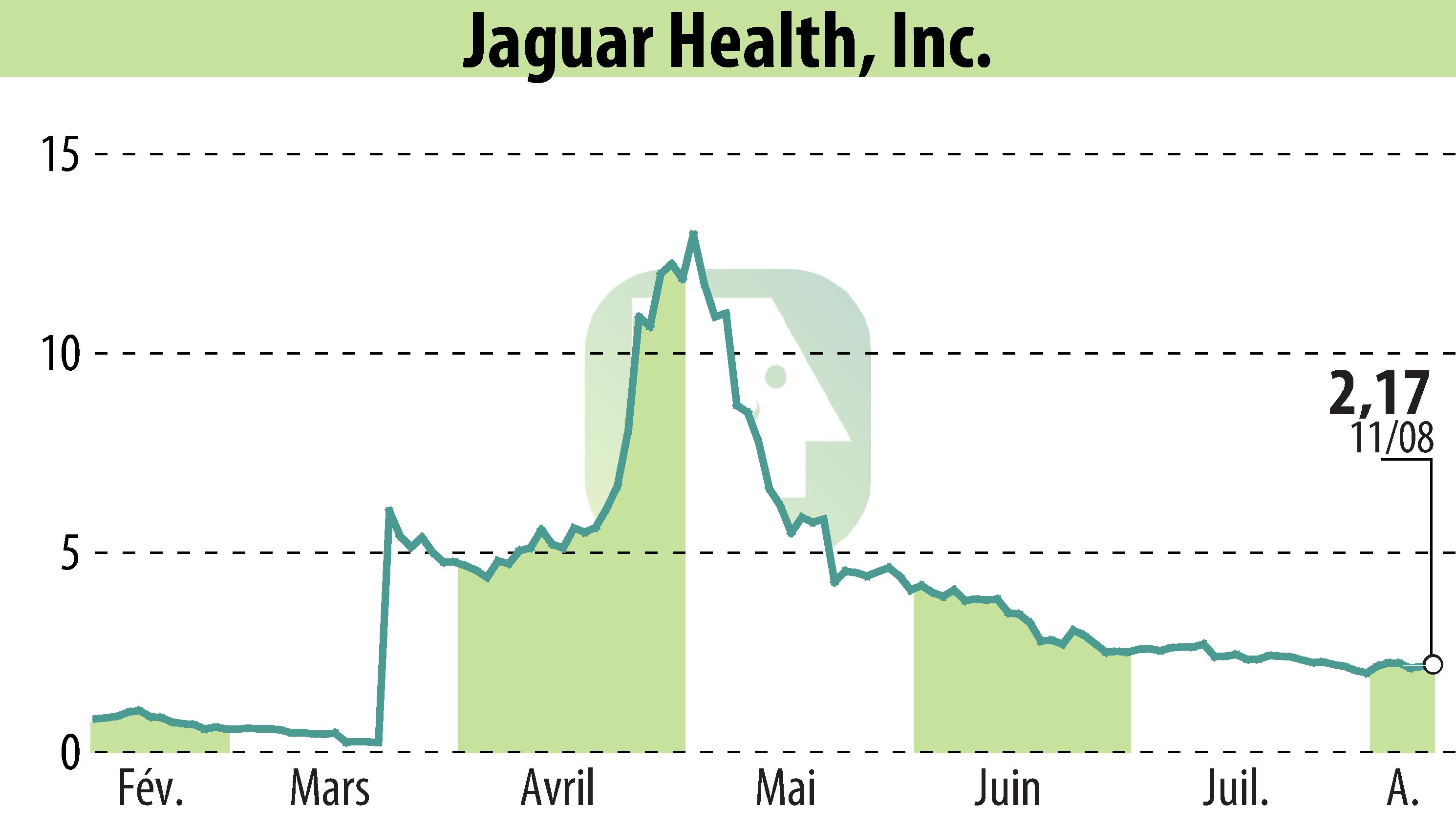 Graphique de l'évolution du cours de l'action Jaguar Health, Inc. (EBR:JAGX).