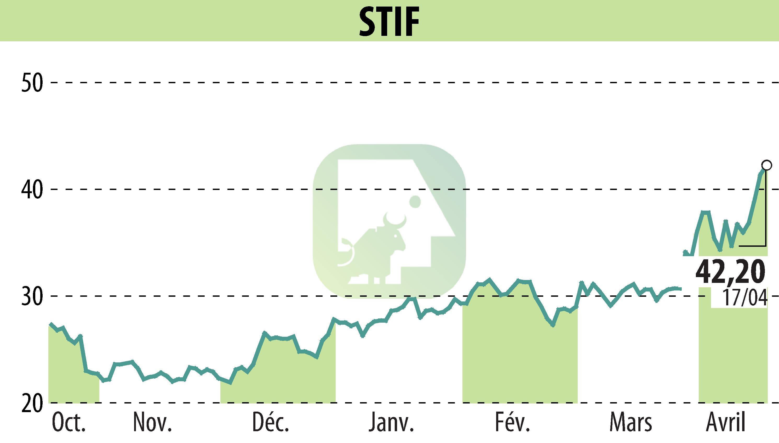 Stock price chart of STIF (EPA:ALSTI) showing fluctuations.