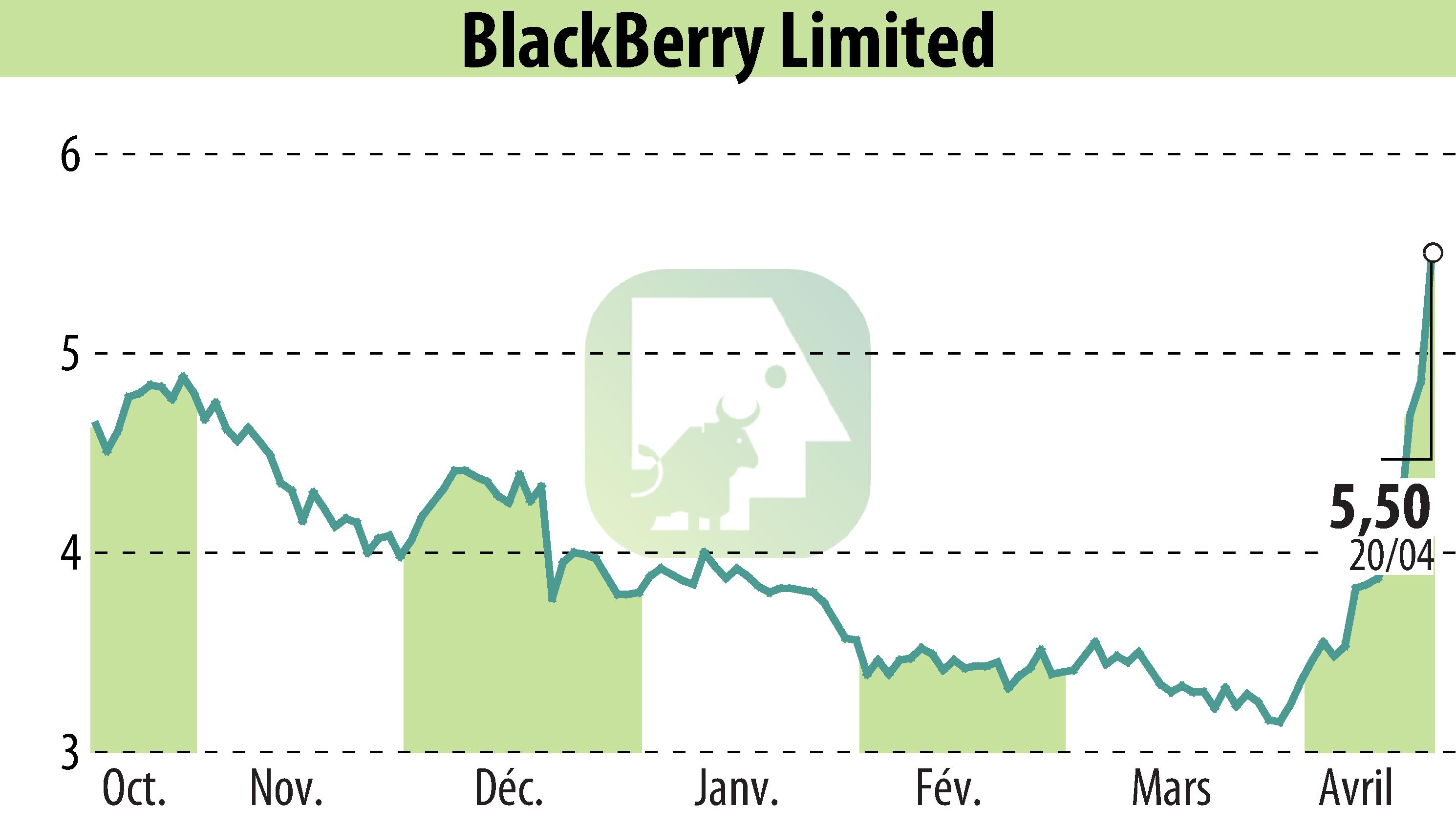 Graphique de l'évolution du cours de l'action BlackBerry QNX (EBR:BB).