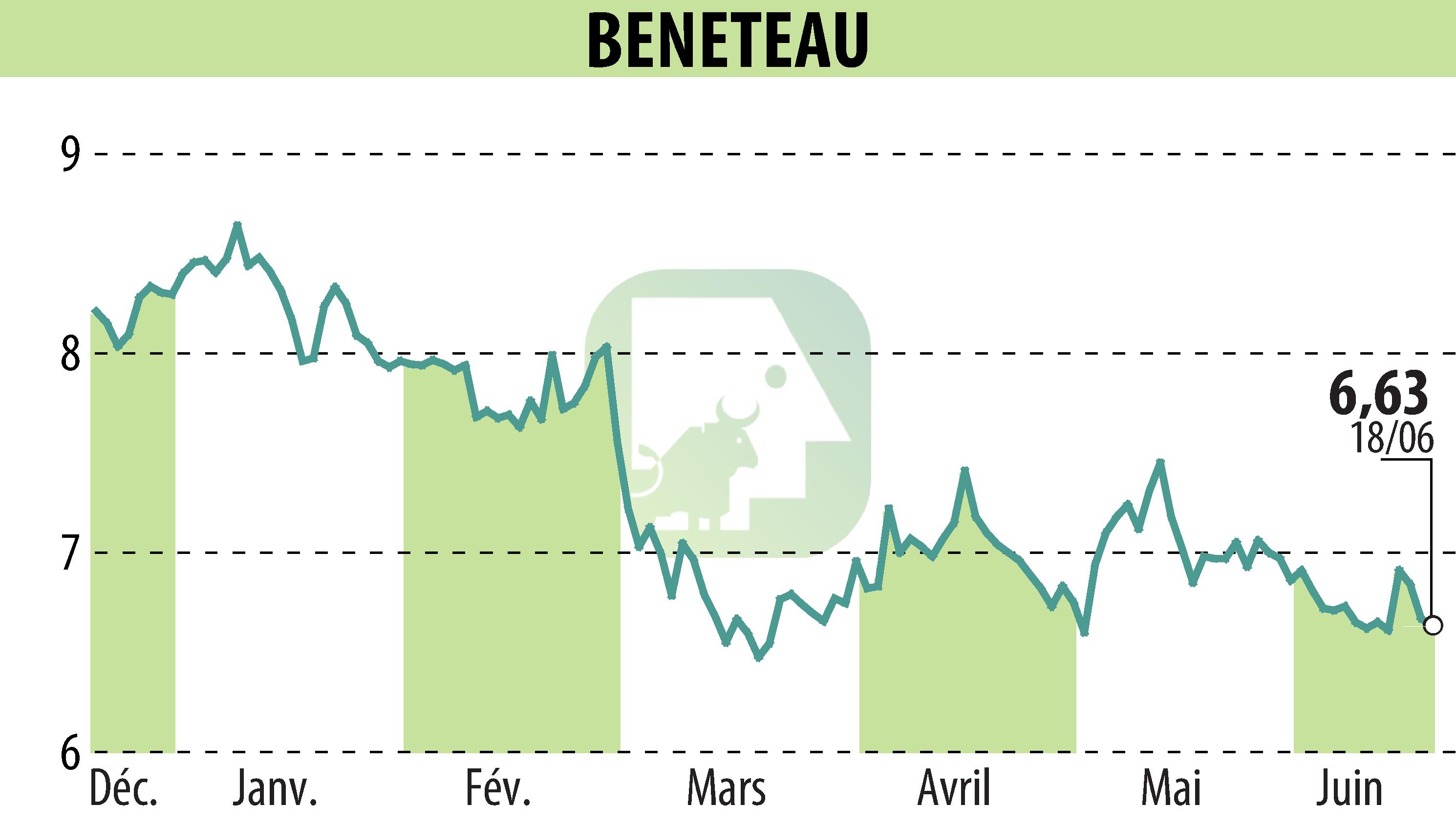 Graphique de l'évolution du cours de l'action BENETEAU (EPA:BEN).