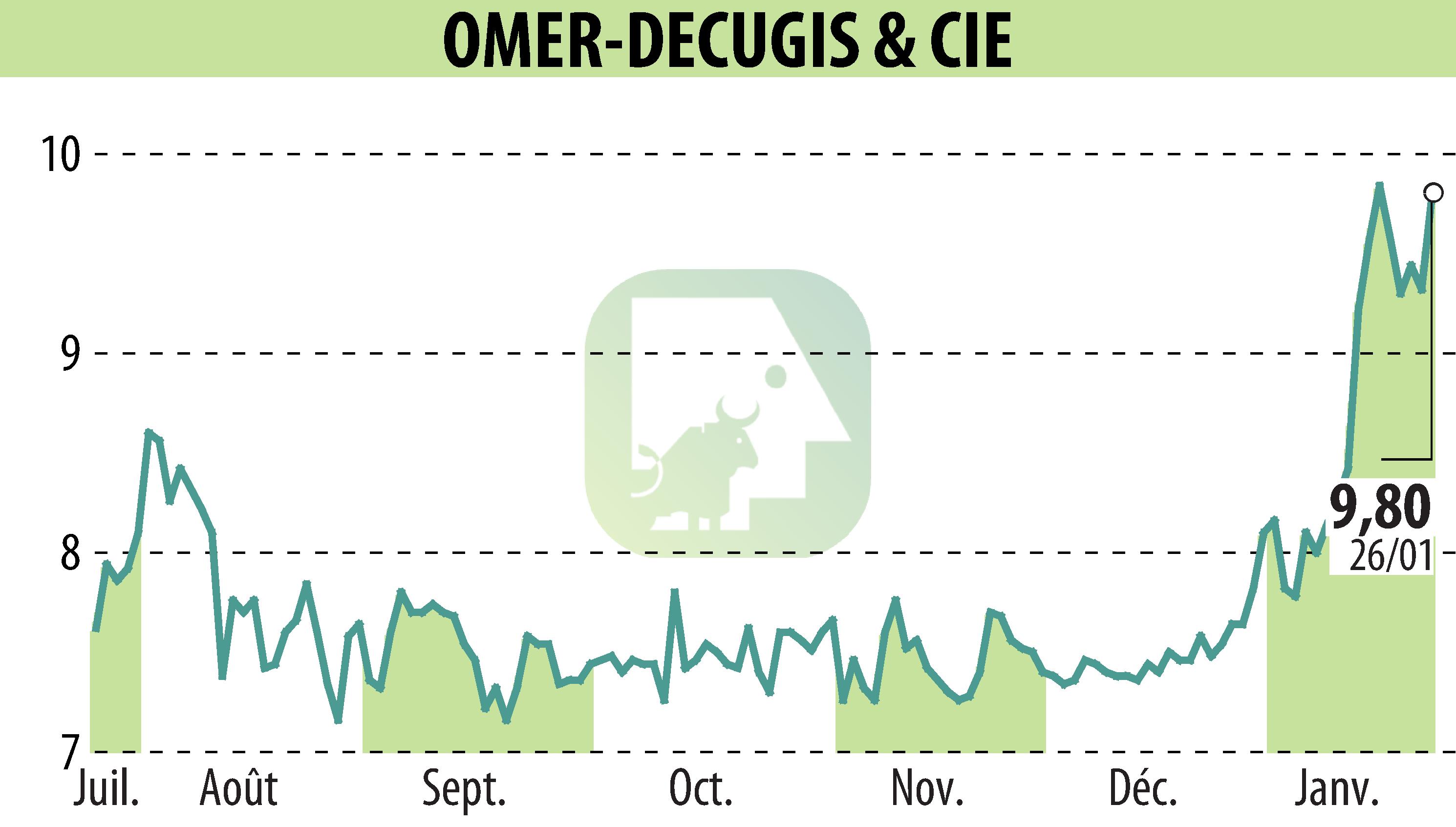 Graphique de l'évolution du cours de l'action OMER-DECUGIS & CIE (EPA:ALODC).