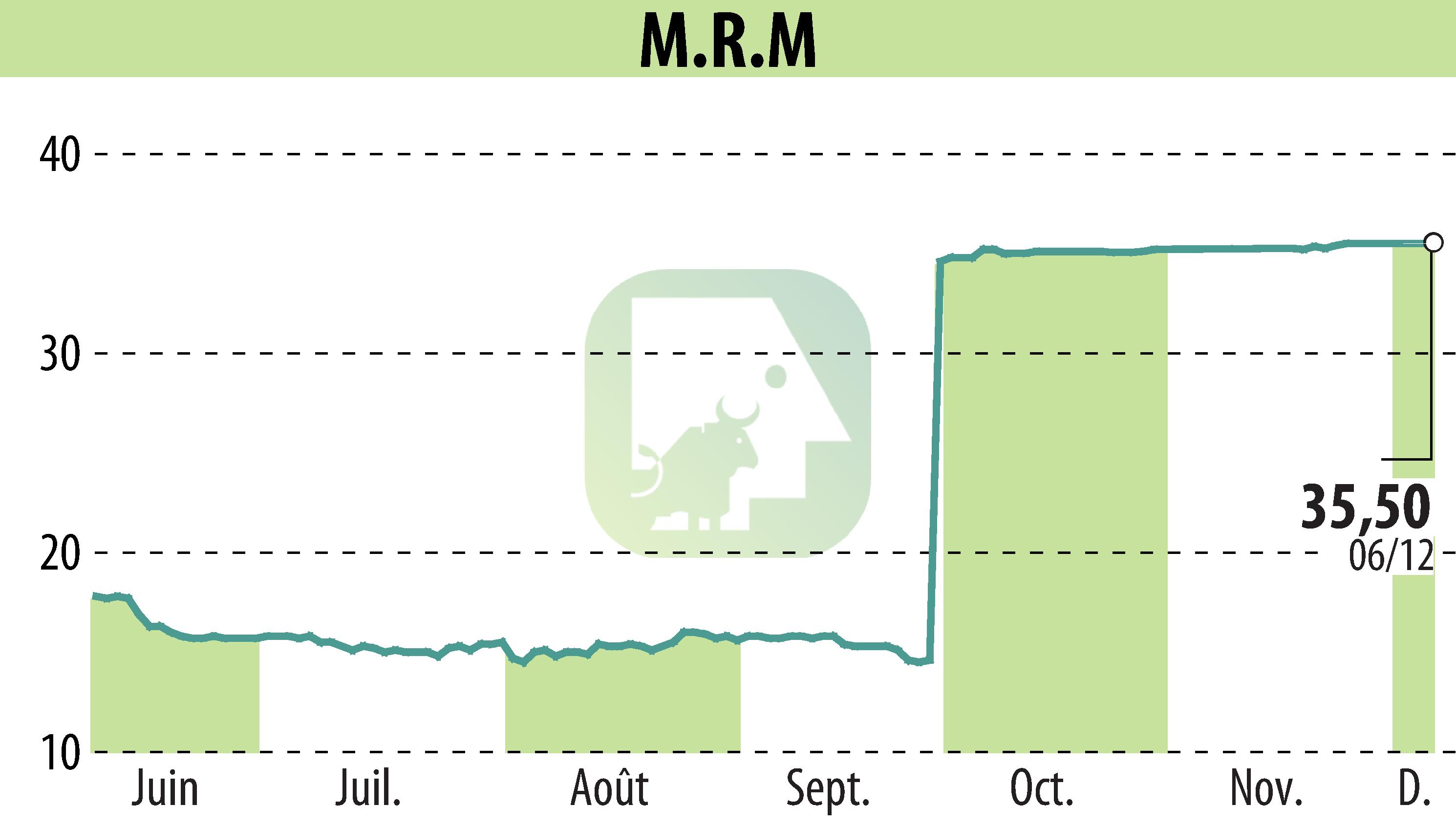 Stock price chart of MRM (EPA:MRM) showing fluctuations.