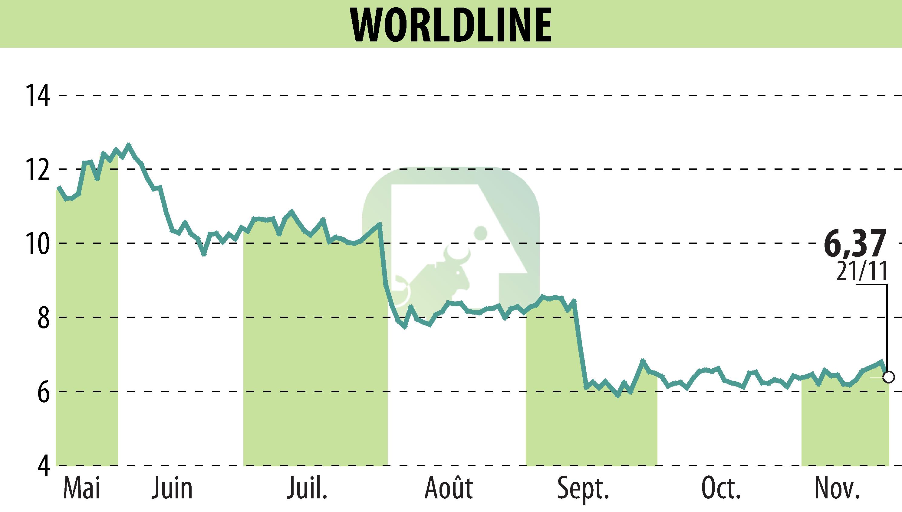 Graphique de l'évolution du cours de l'action WORLDLINE (EPA:WLN).