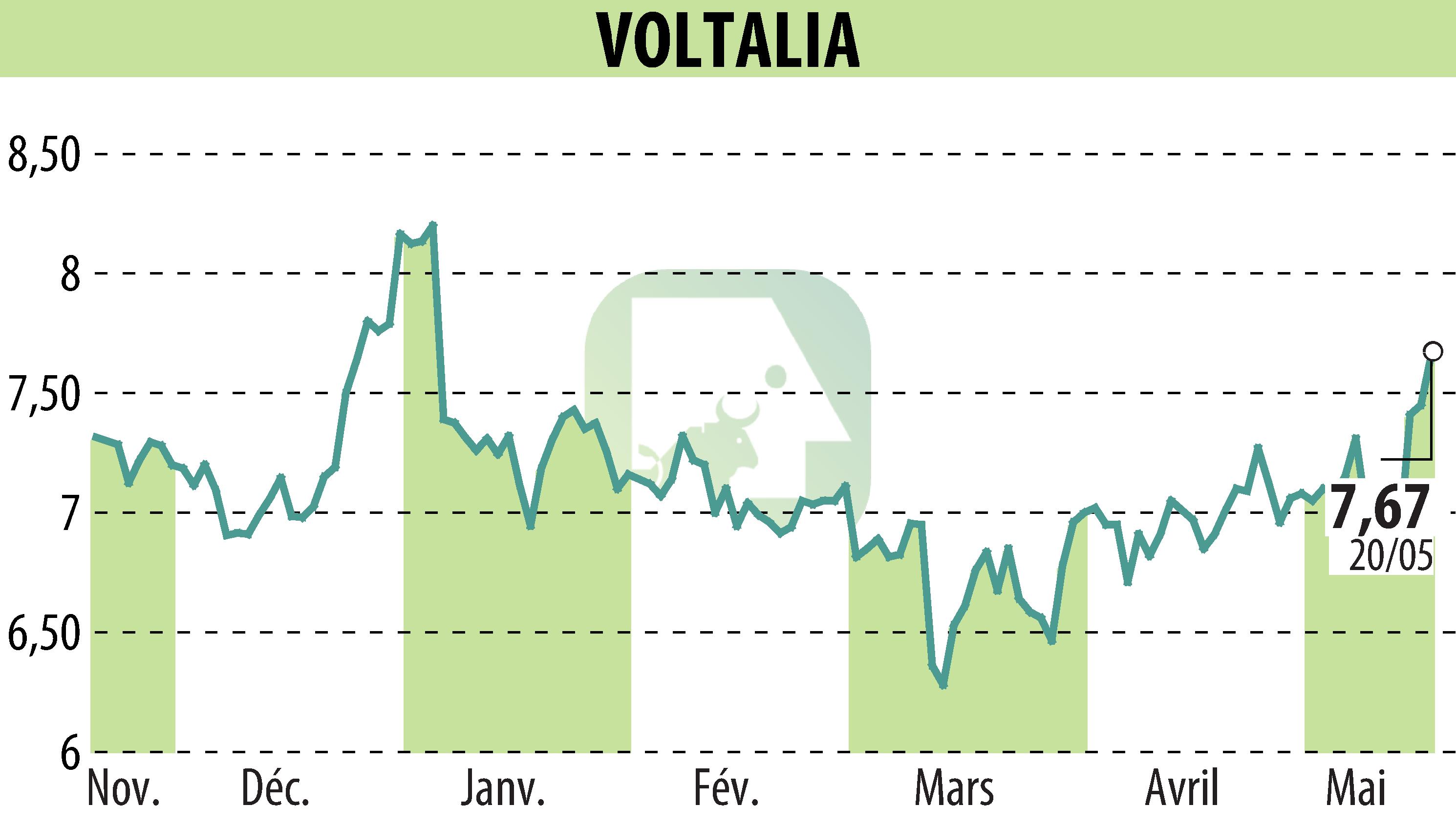Graphique de l'évolution du cours de l'action VOLTALIA (EPA:VLTSA).