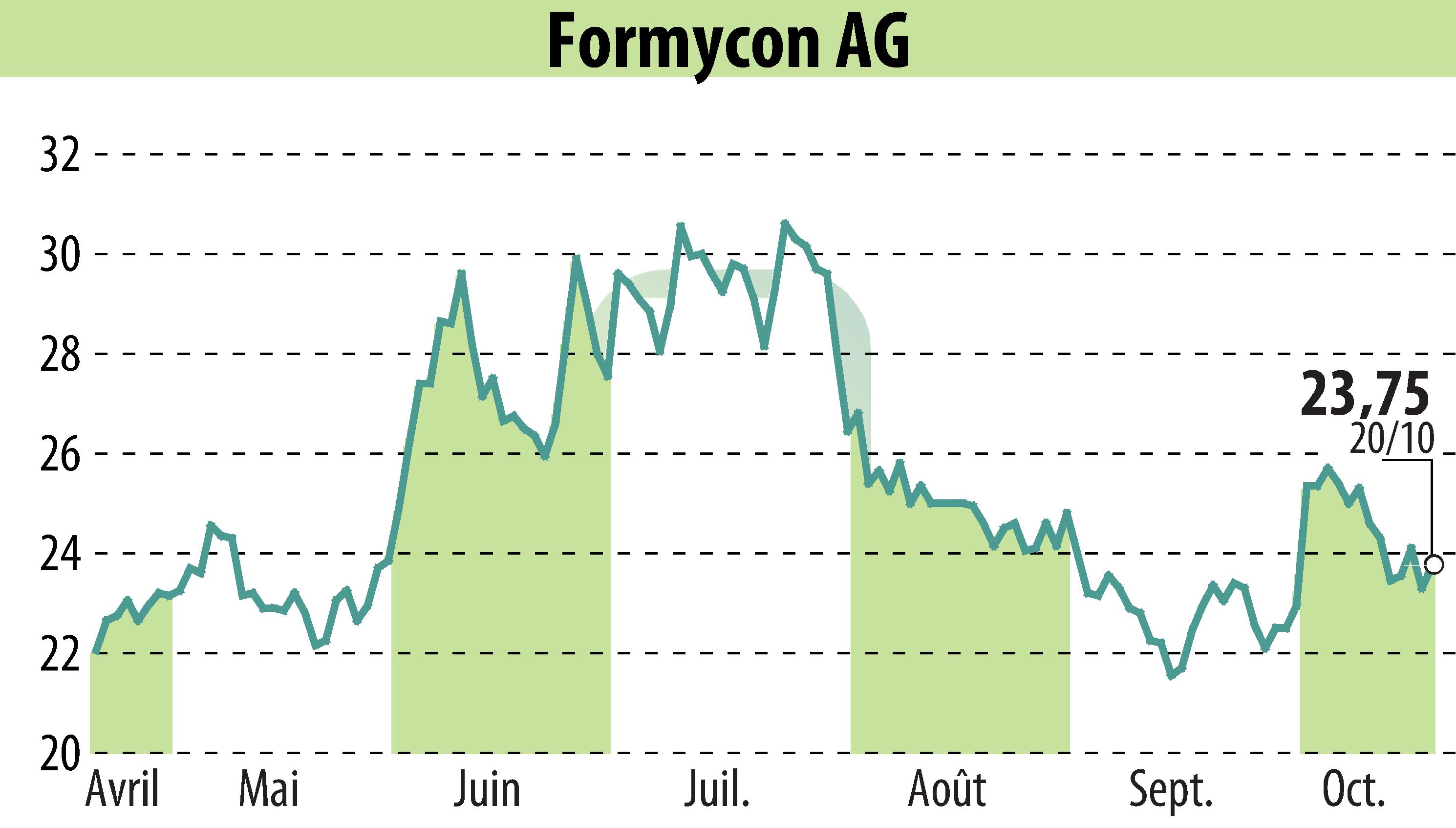 Graphique de l'évolution du cours de l'action Nanohale AG (EBR:FYB).
