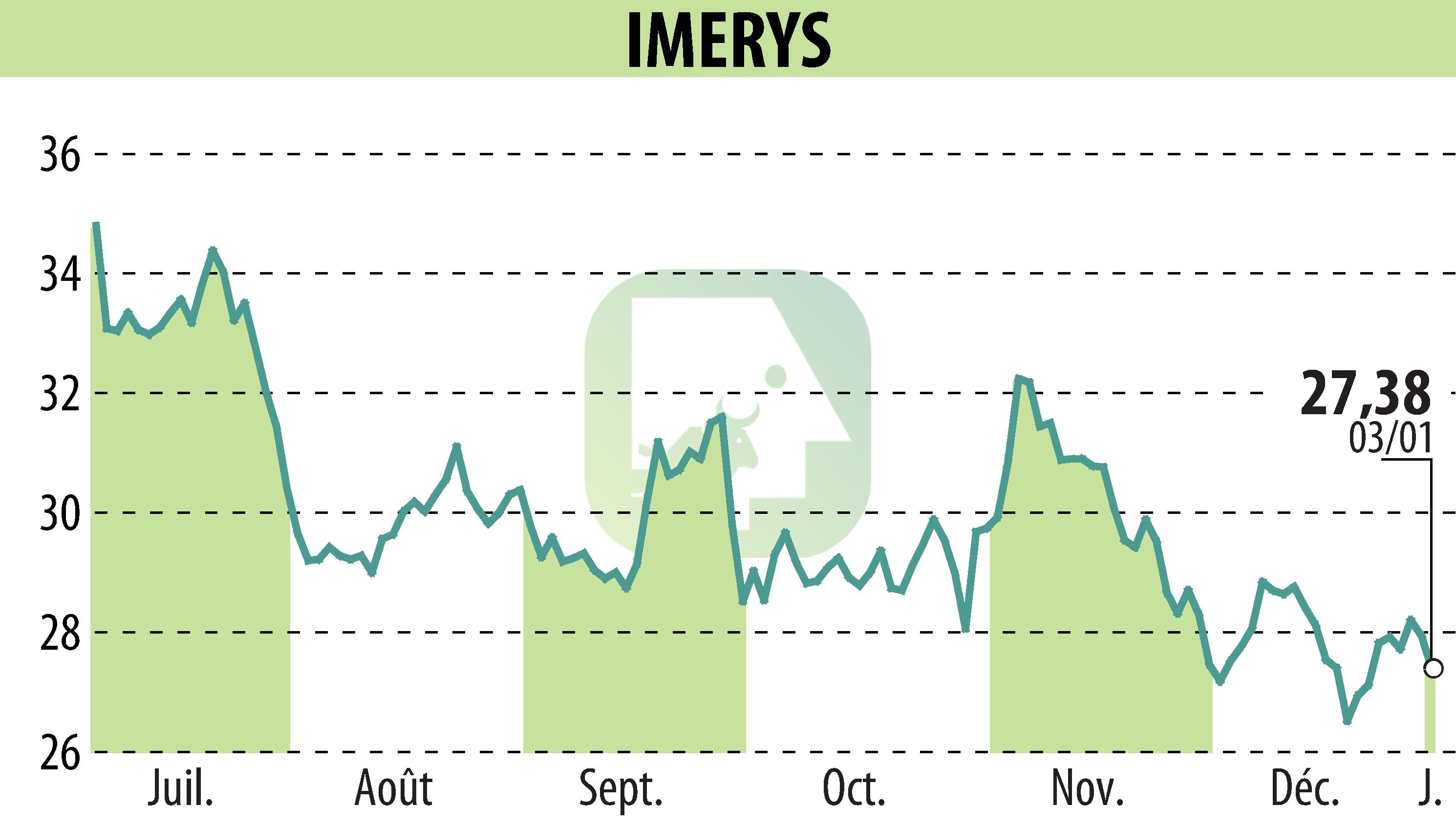 Graphique de l'évolution du cours de l'action IMERYS (EPA:NK).