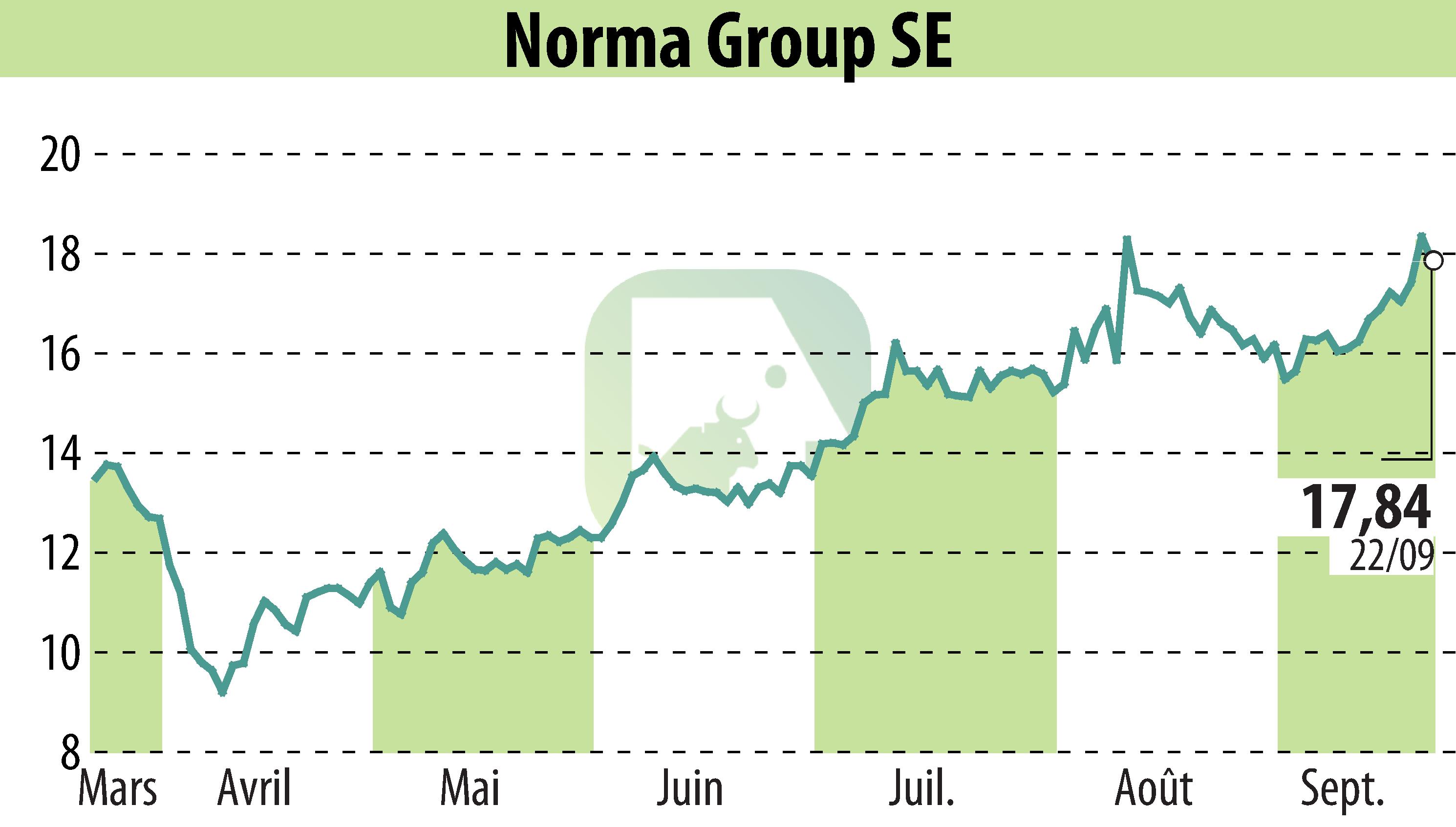 Stock price chart of NORMA Group AG (EBR:NOEJ) showing fluctuations.
