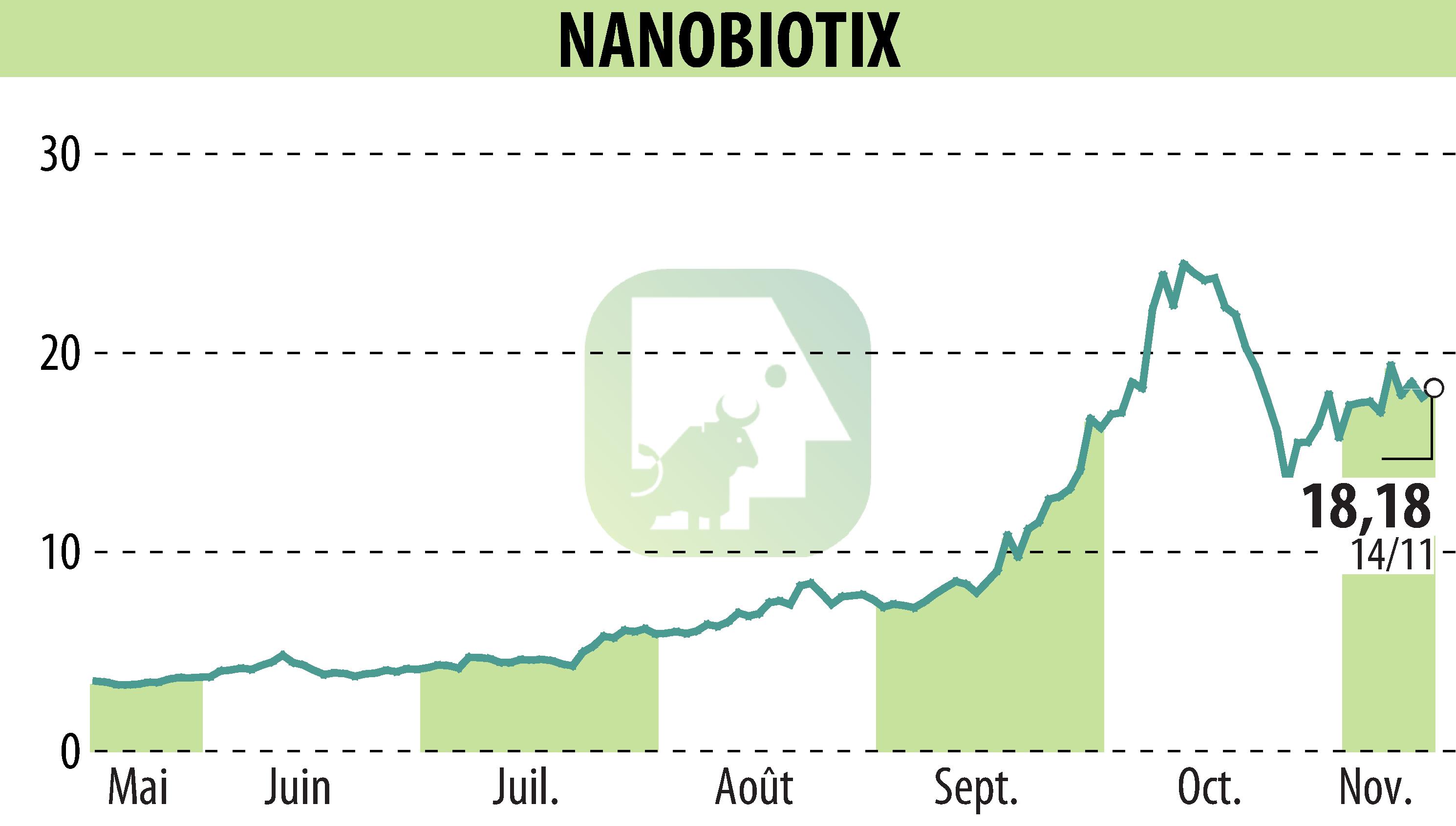 Stock price chart of NANOBIOTIX (EPA:NANO) showing fluctuations.