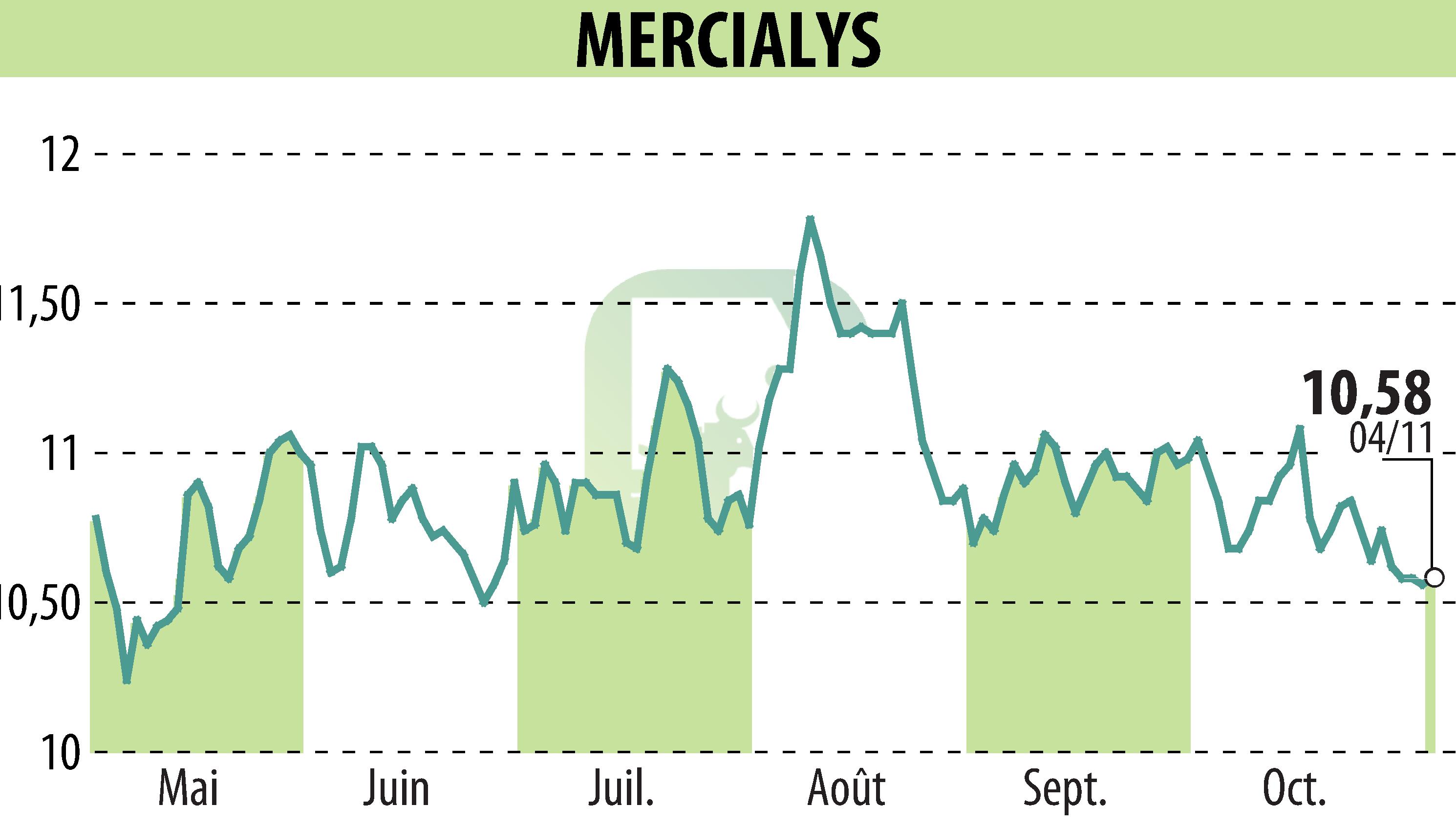 Stock price chart of MERCIALYS (EPA:MERY) showing fluctuations.