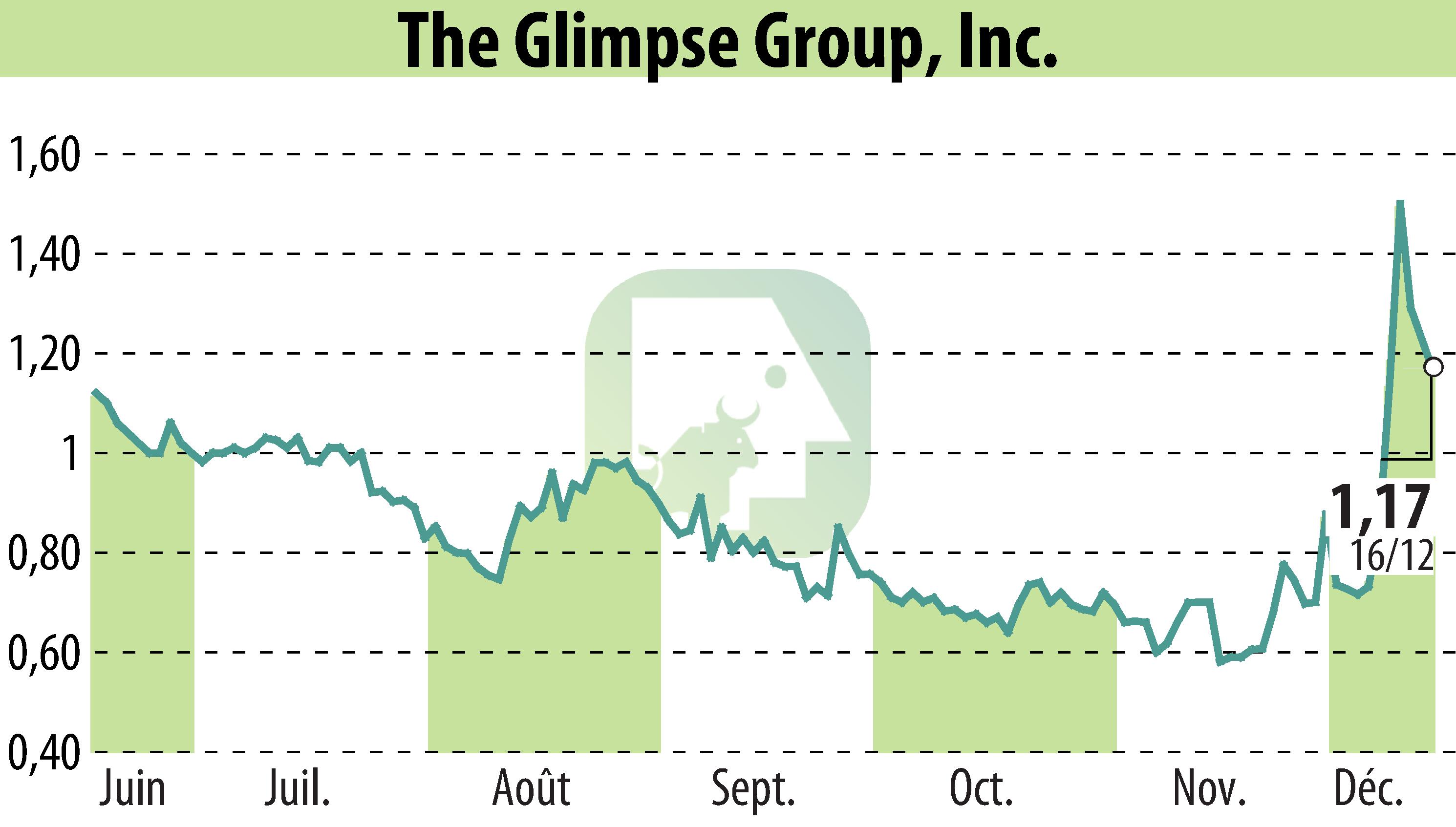 Graphique de l'évolution du cours de l'action The Glimpse Group, Inc. (EBR:VRAR).