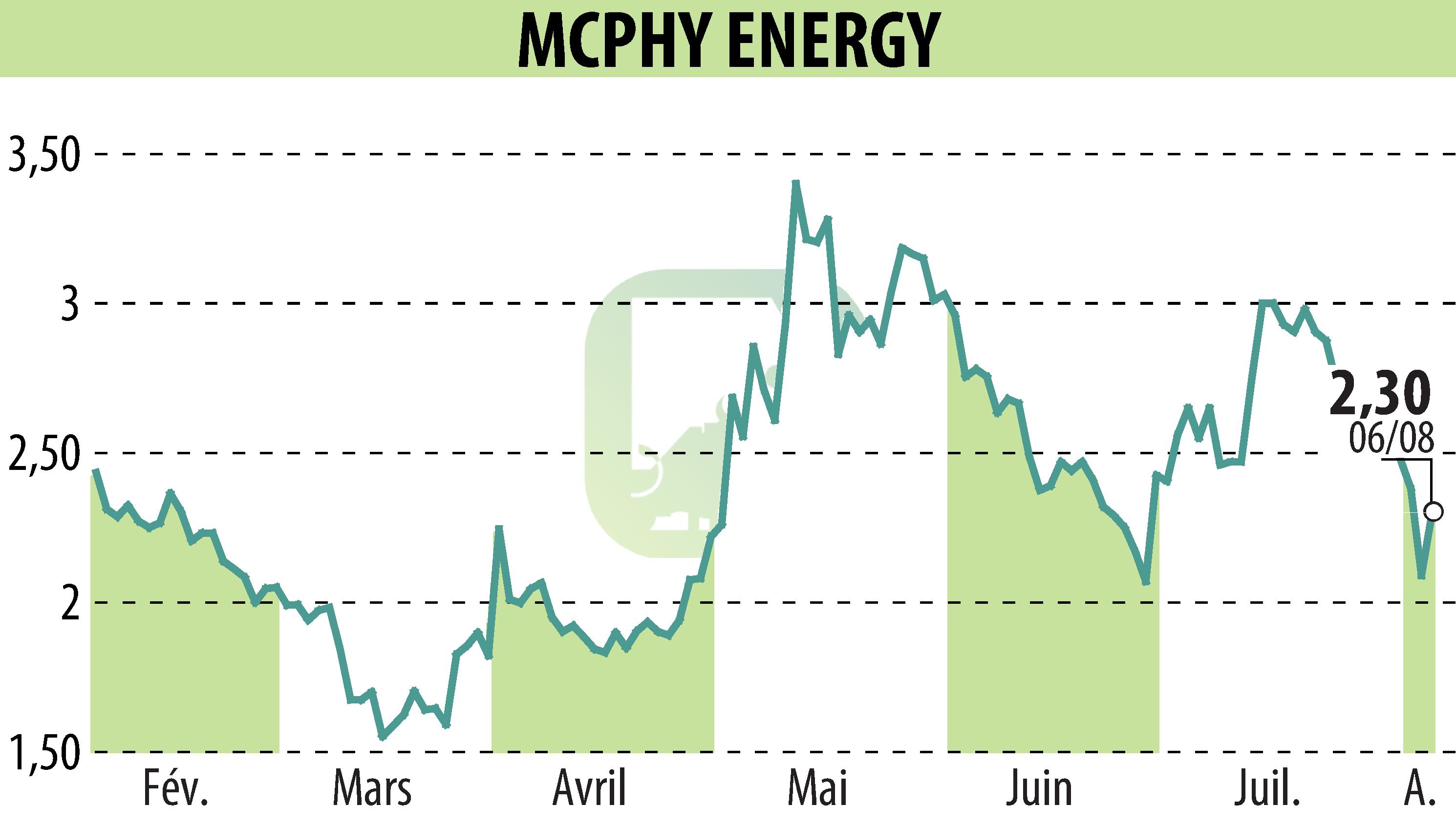 Stock price chart of MCPHY ENERGY (EPA:MCPHY) showing fluctuations.