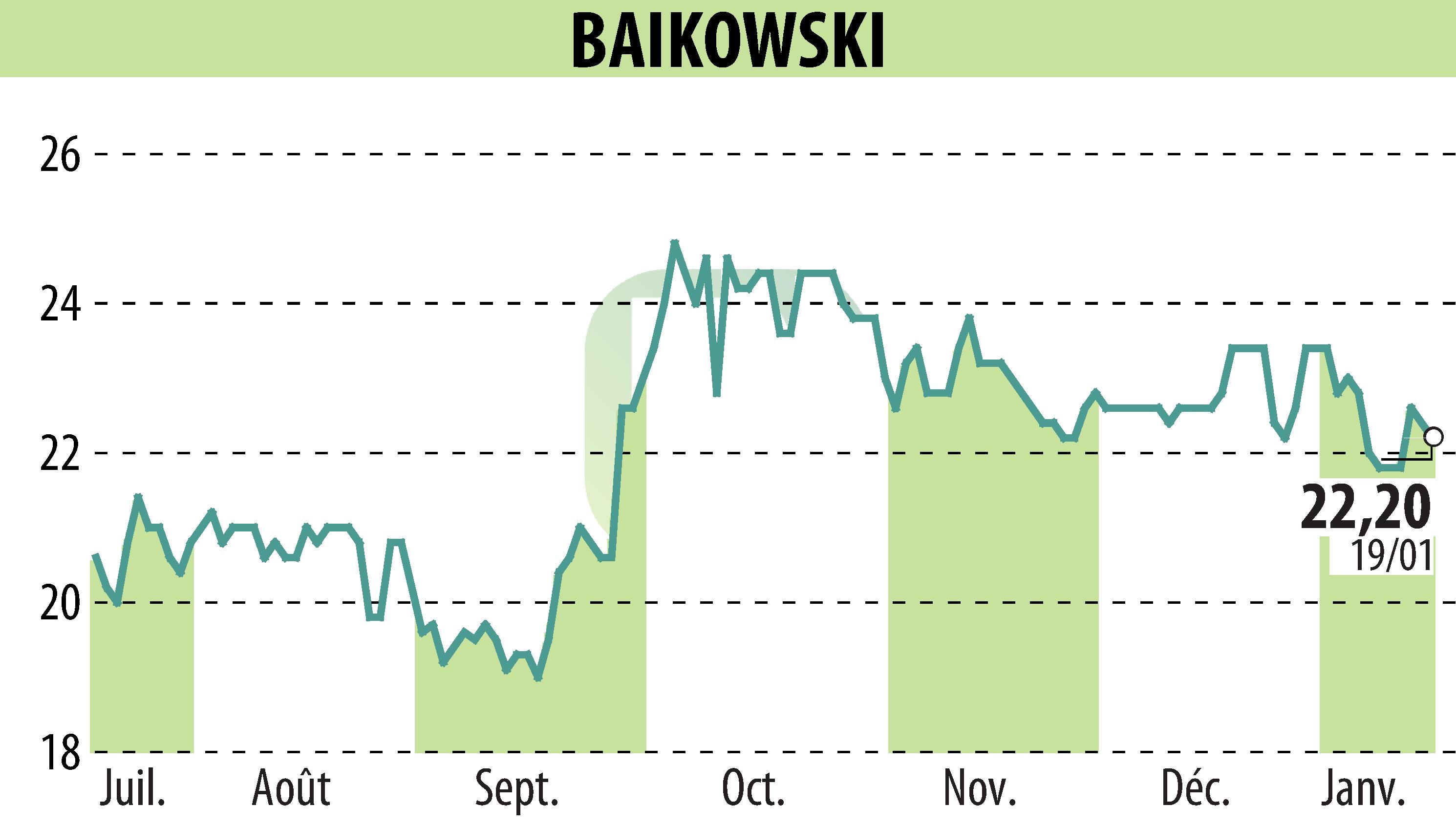 Stock price chart of BAIKOWSKI (EPA:ALBKK) showing fluctuations.