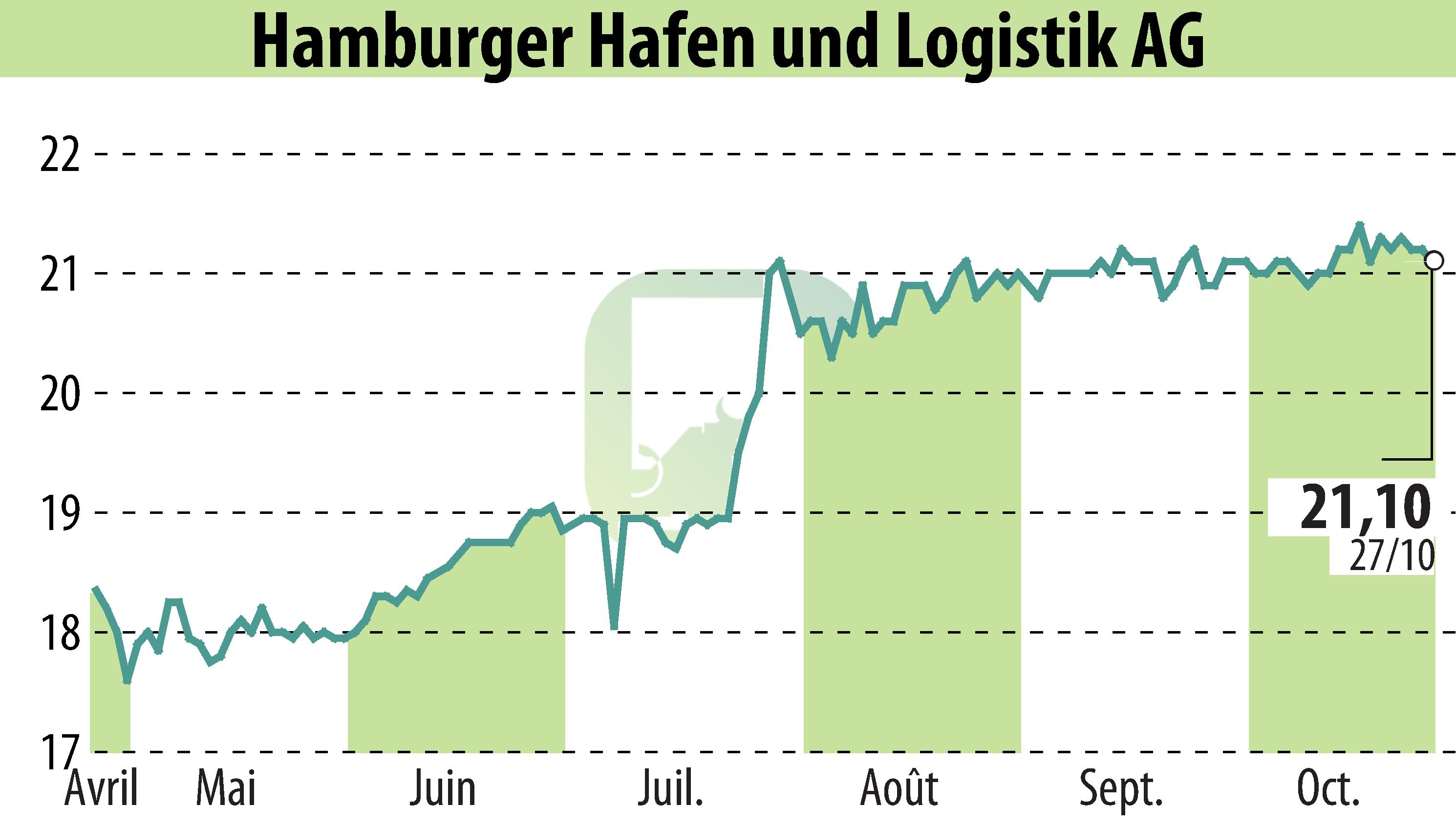 Graphique de l'évolution du cours de l'action Hamburger Hafen Und Logistik AG (EBR:HHFA).