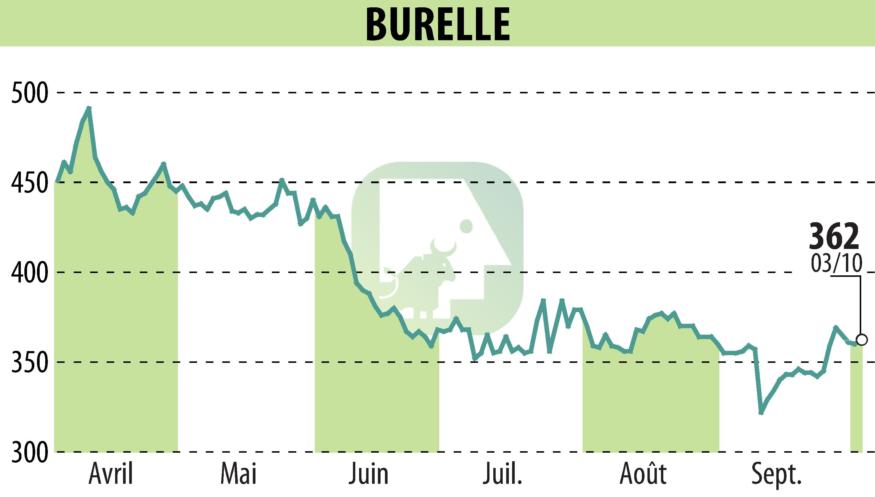 Graphique de l'évolution du cours de l'action BURELLE (EPA:BUR).