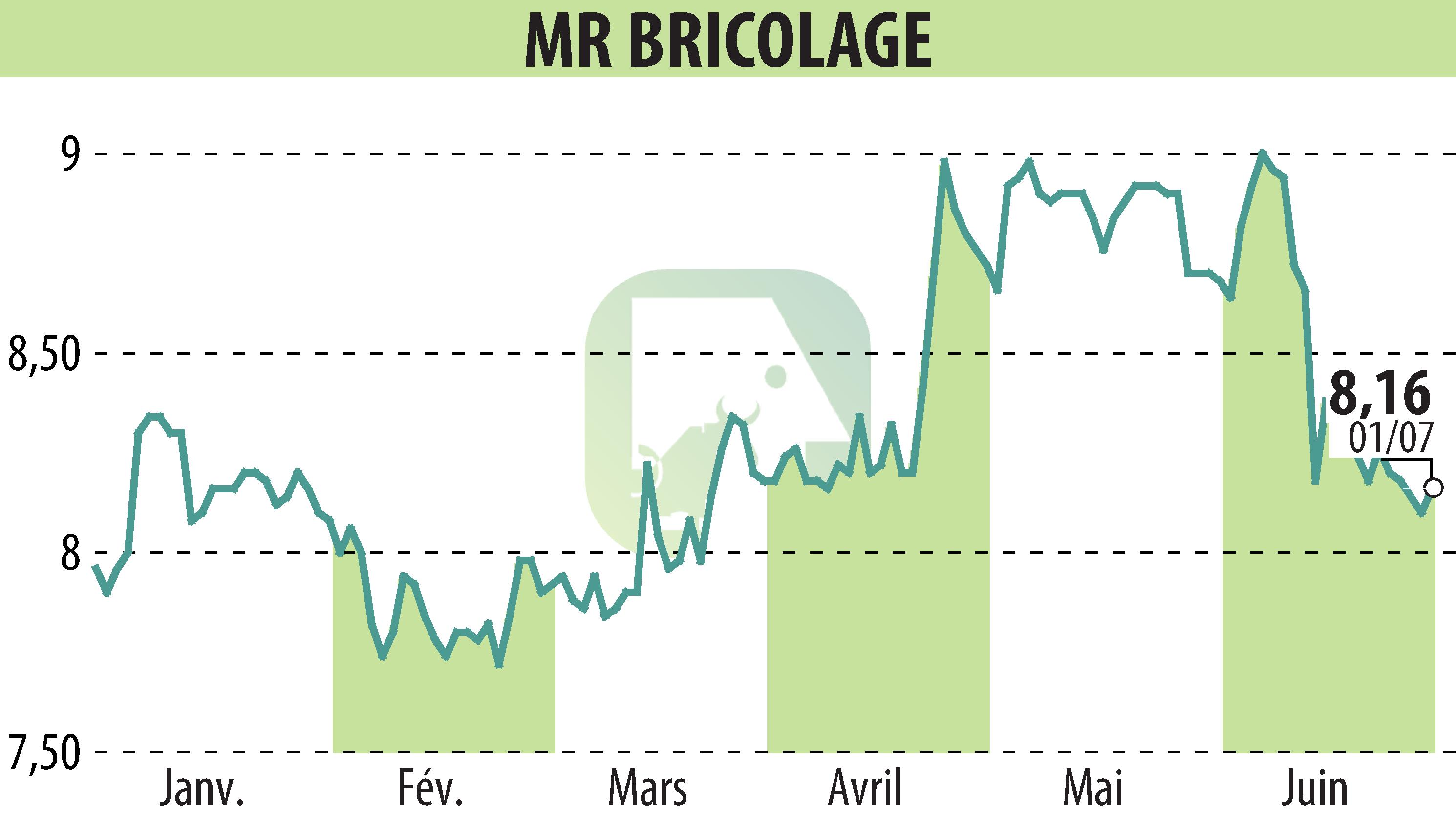 Stock price chart of MR BRICOLAGE (EPA:ALMRB) showing fluctuations.