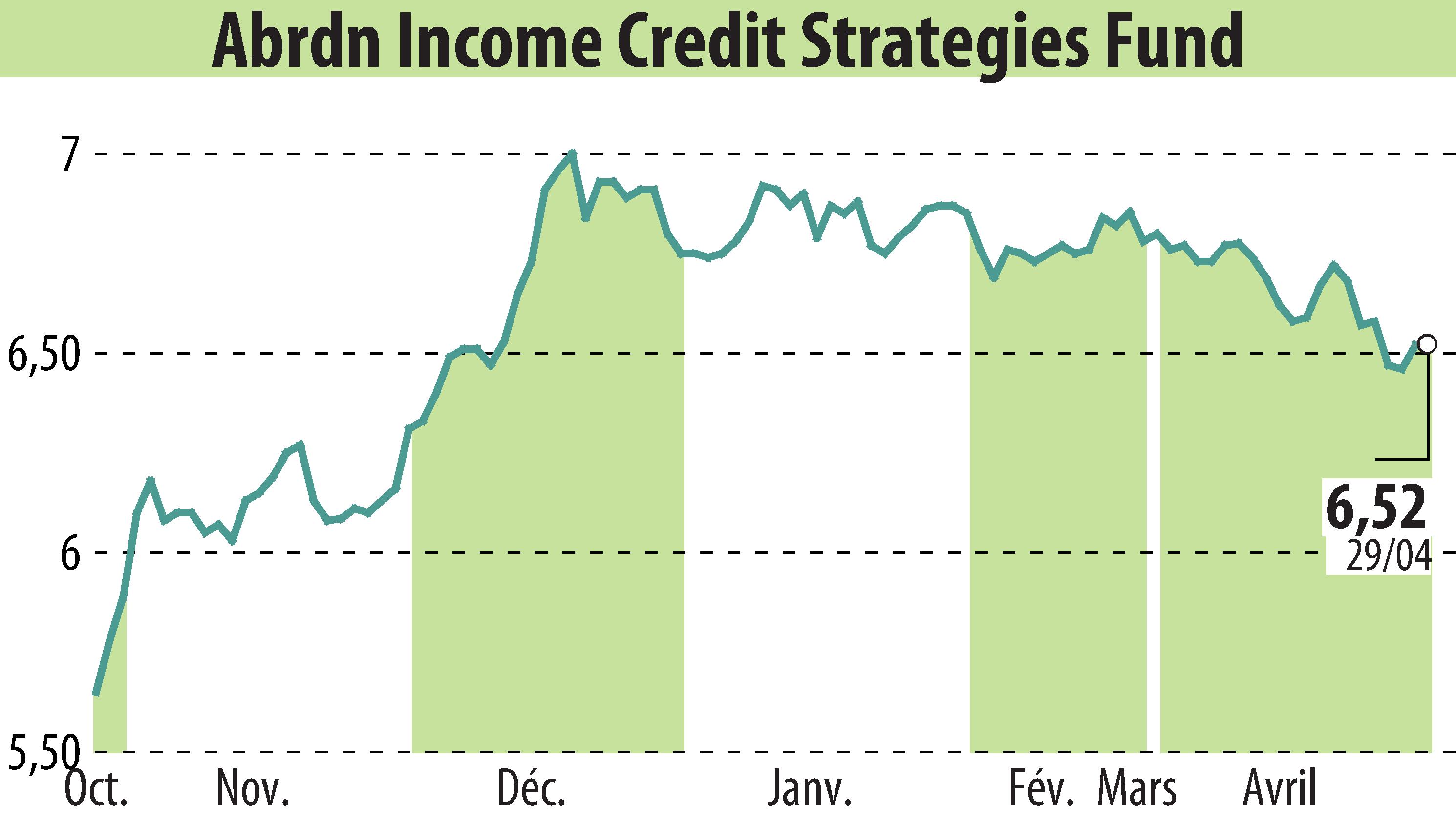 Graphique de l'évolution du cours de l'action Abrdn U.S. Closed-End Funds (EBR:ACP).