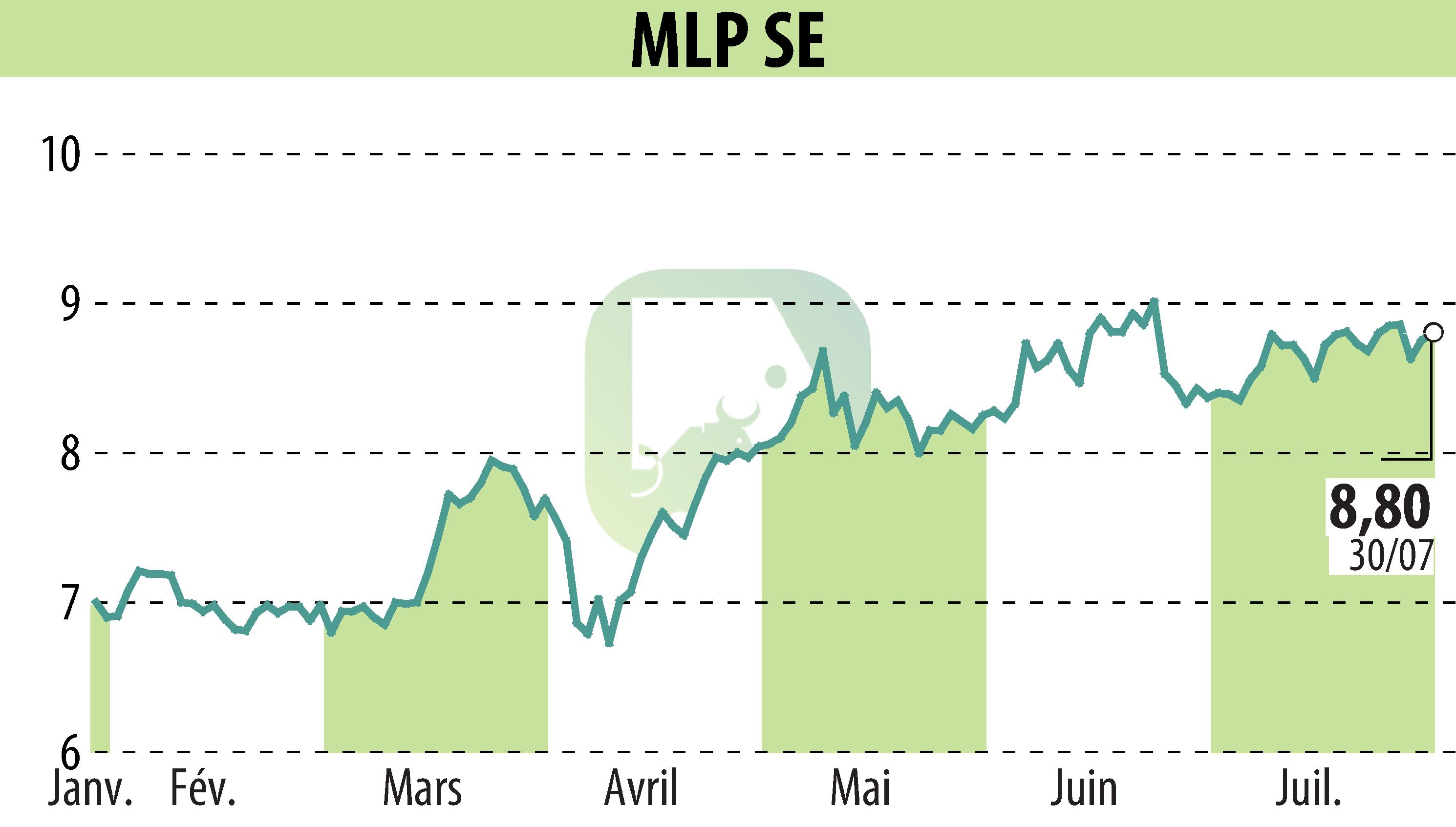 Graphique de l'évolution du cours de l'action MLP AG (EBR:MLP).