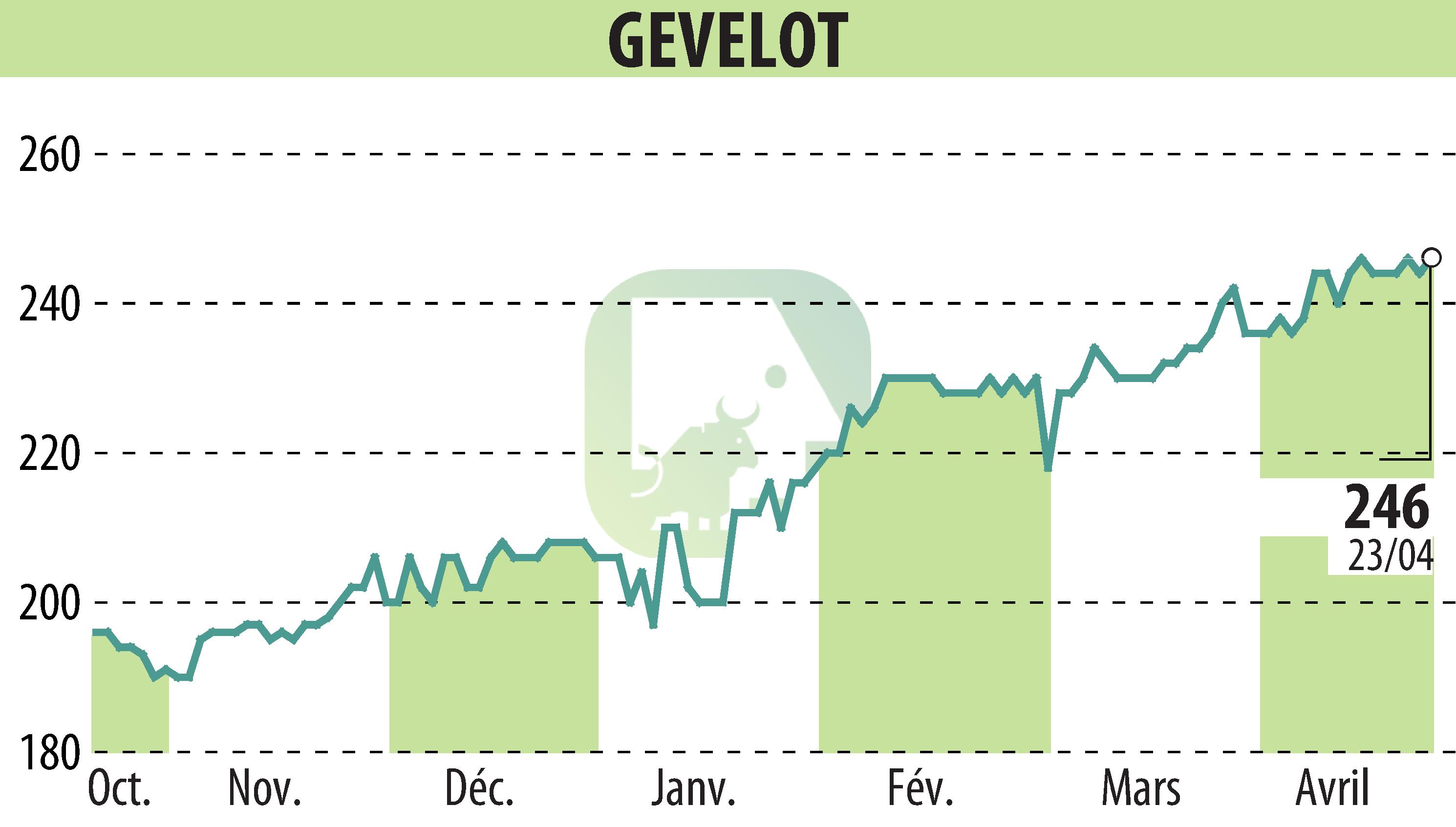 Stock price chart of GEVELOT (EPA:ALGEV) showing fluctuations.