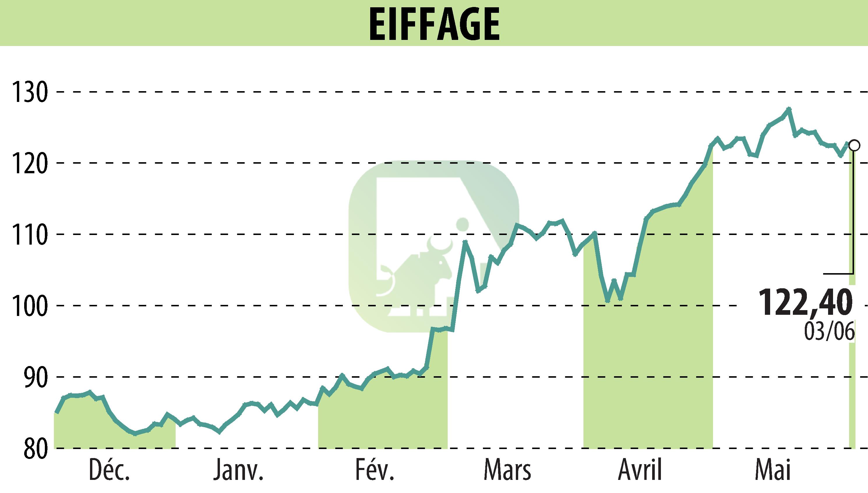 Stock price chart of EIFFAGE (EPA:FGR) showing fluctuations.