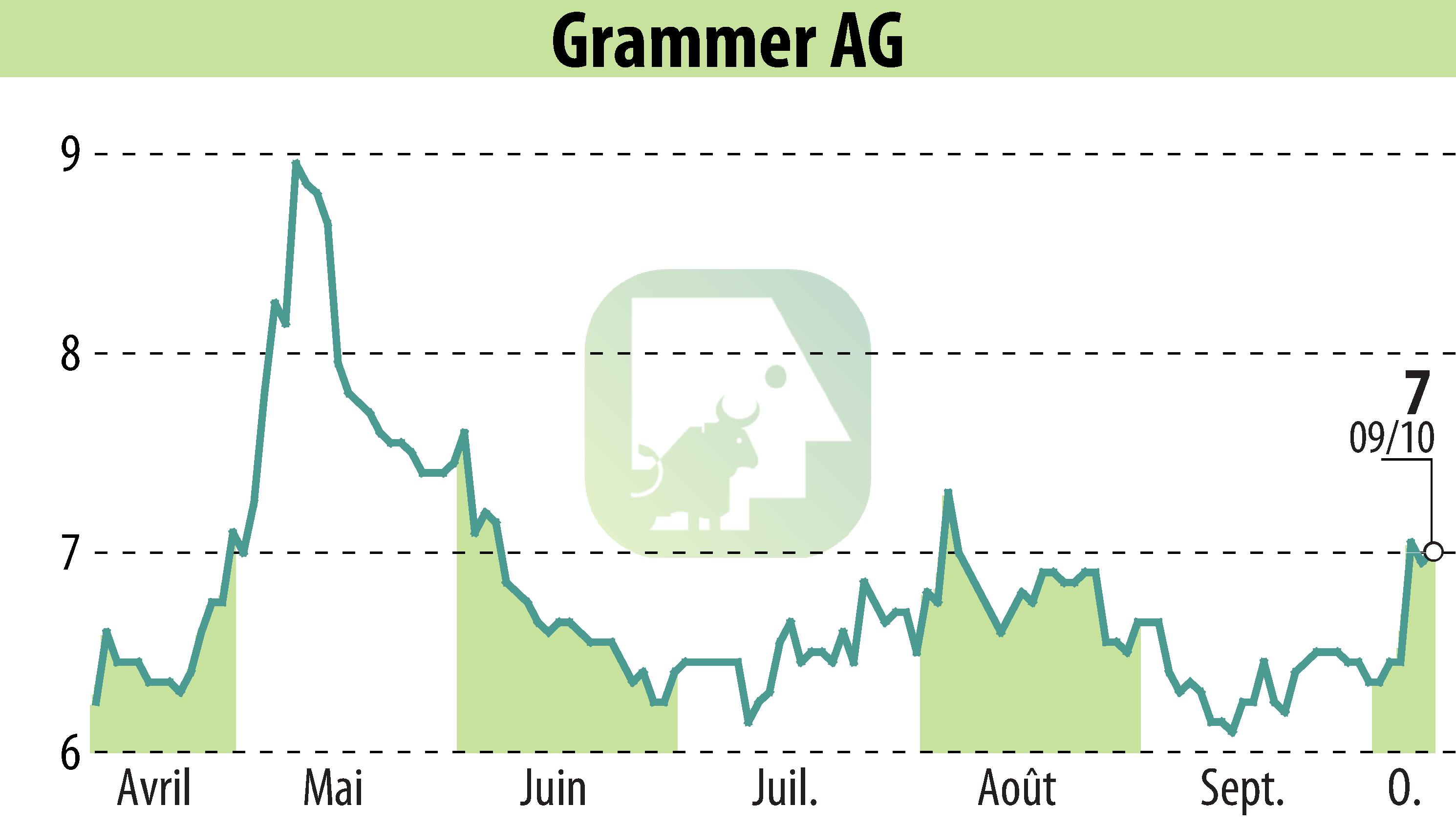 Graphique de l'évolution du cours de l'action Grammer AG (EBR:GMM).