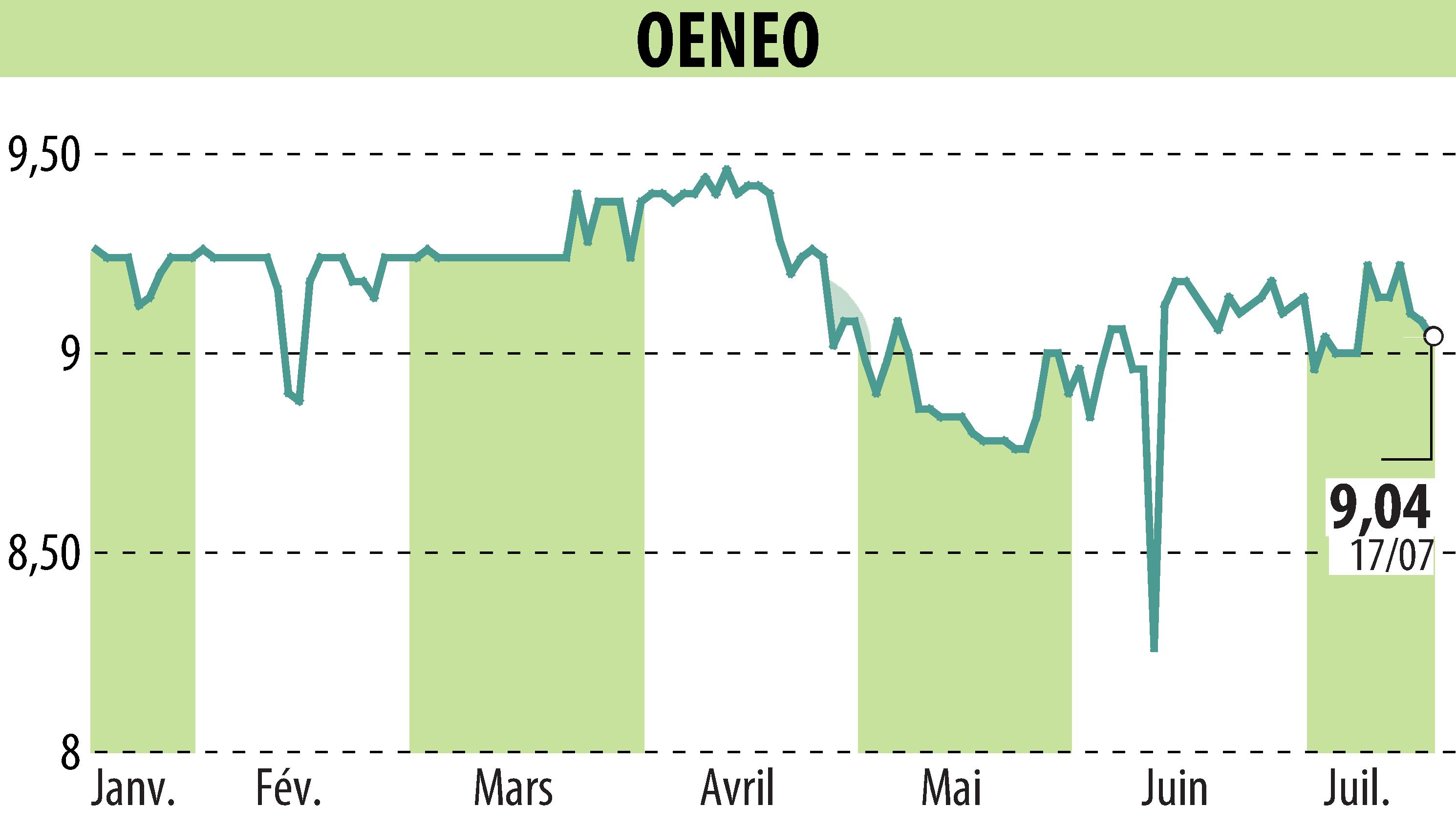 Graphique de l'évolution du cours de l'action OENEO (EPA:SBT).