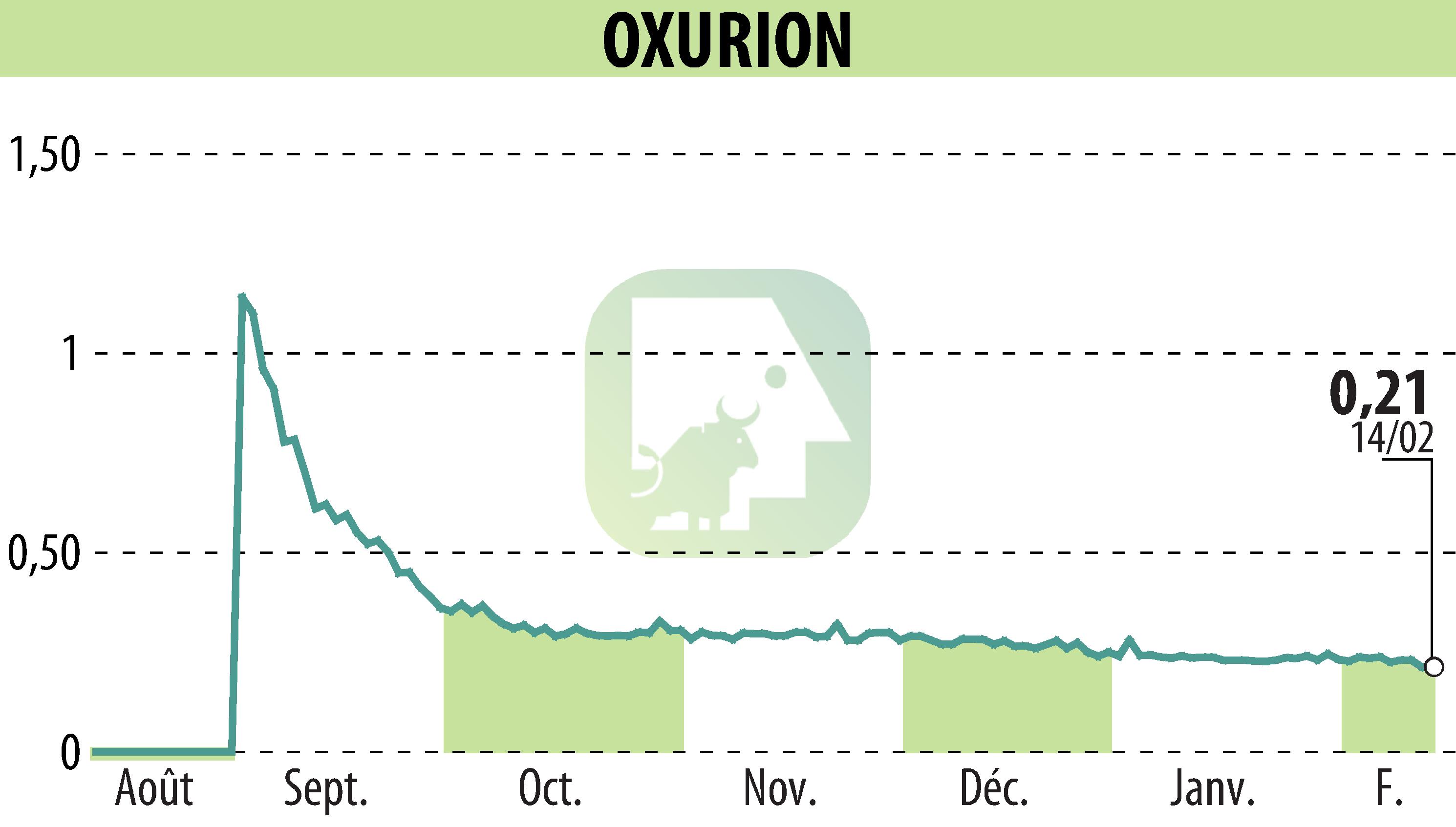 Graphique de l'évolution du cours de l'action OXURION (EBR:OXUR).