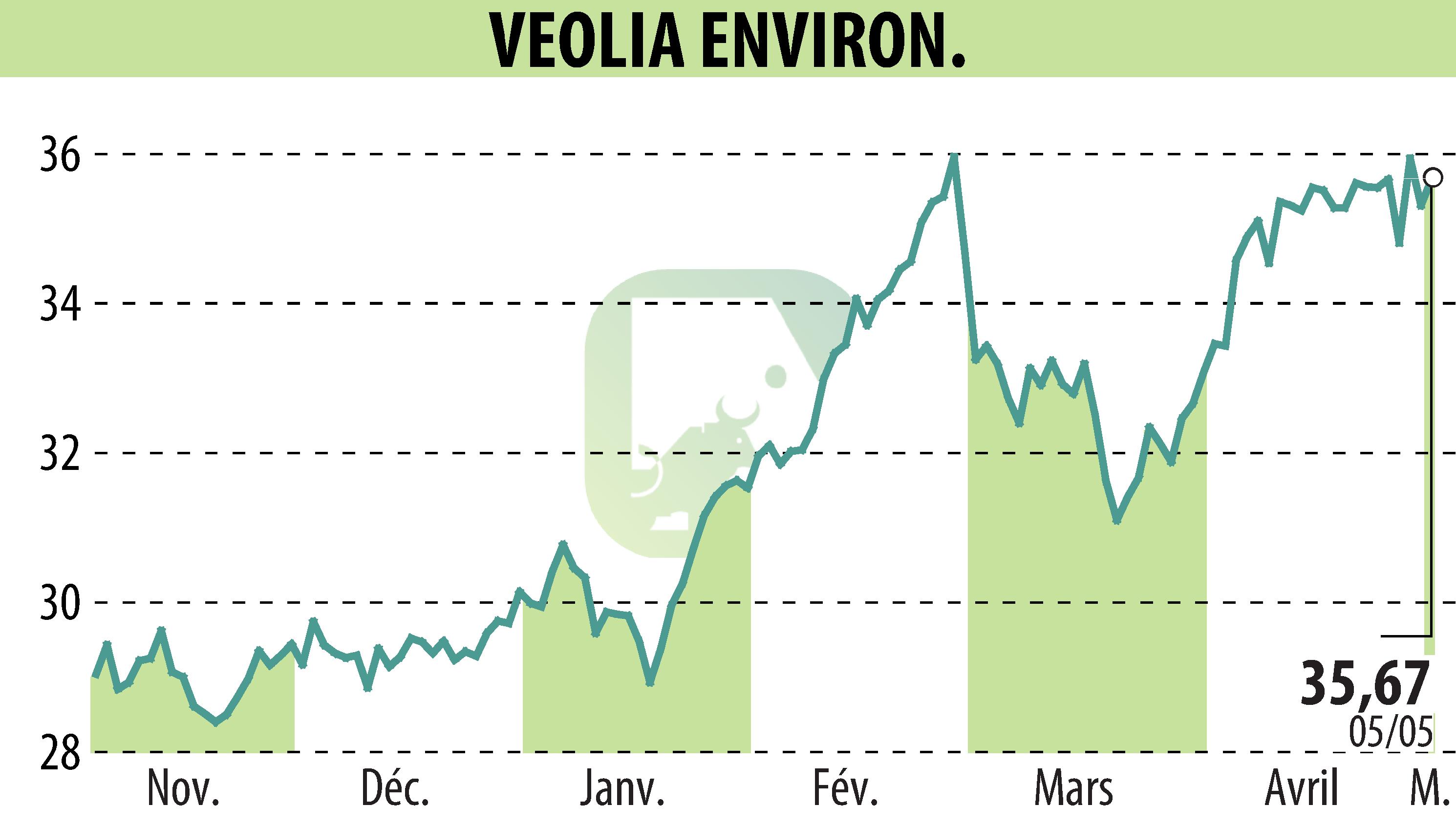 Graphique de l'évolution du cours de l'action VEOLIA (EPA:VIE).
