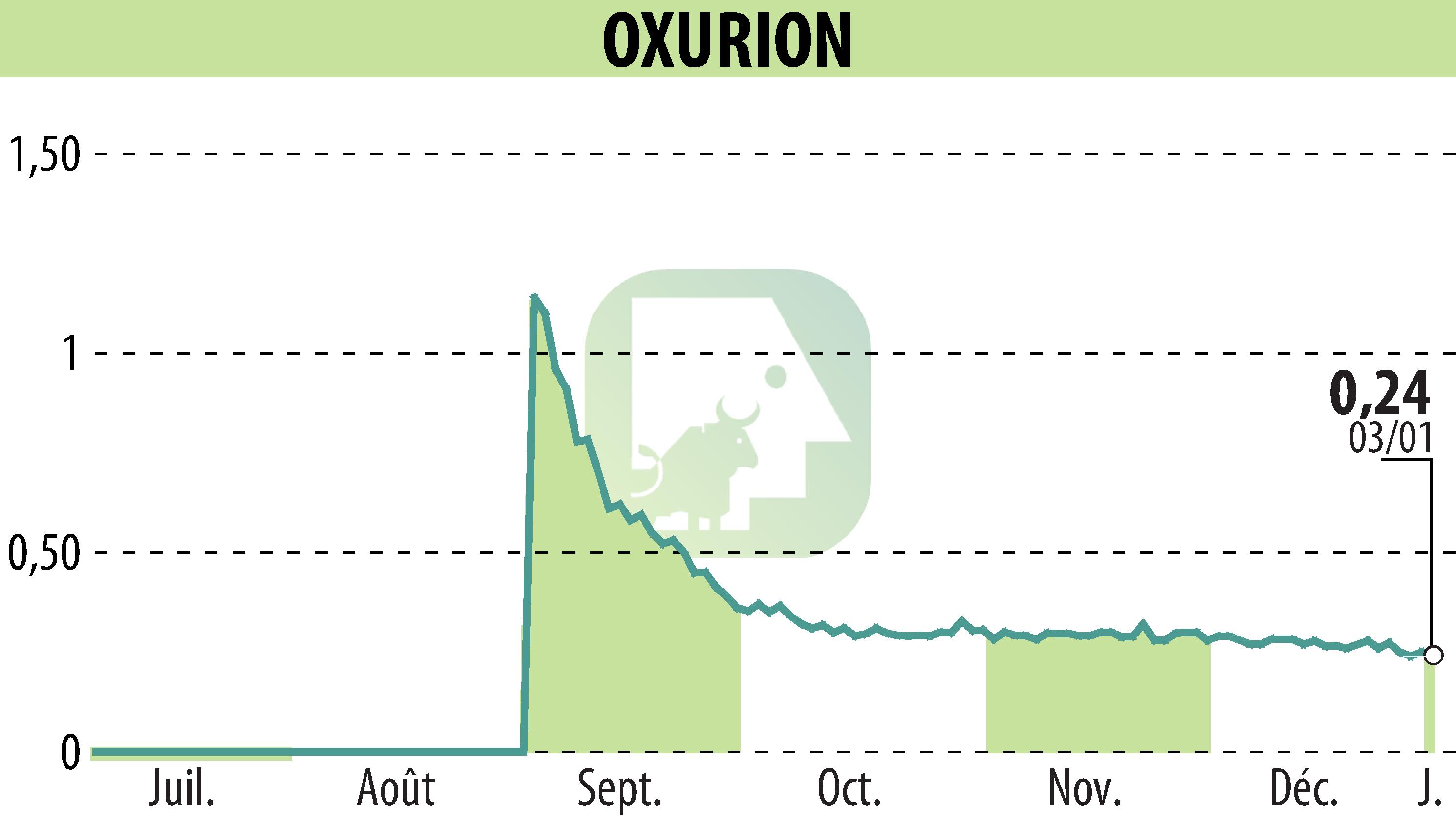 Stock price chart of OXURION (EBR:OXUR) showing fluctuations.