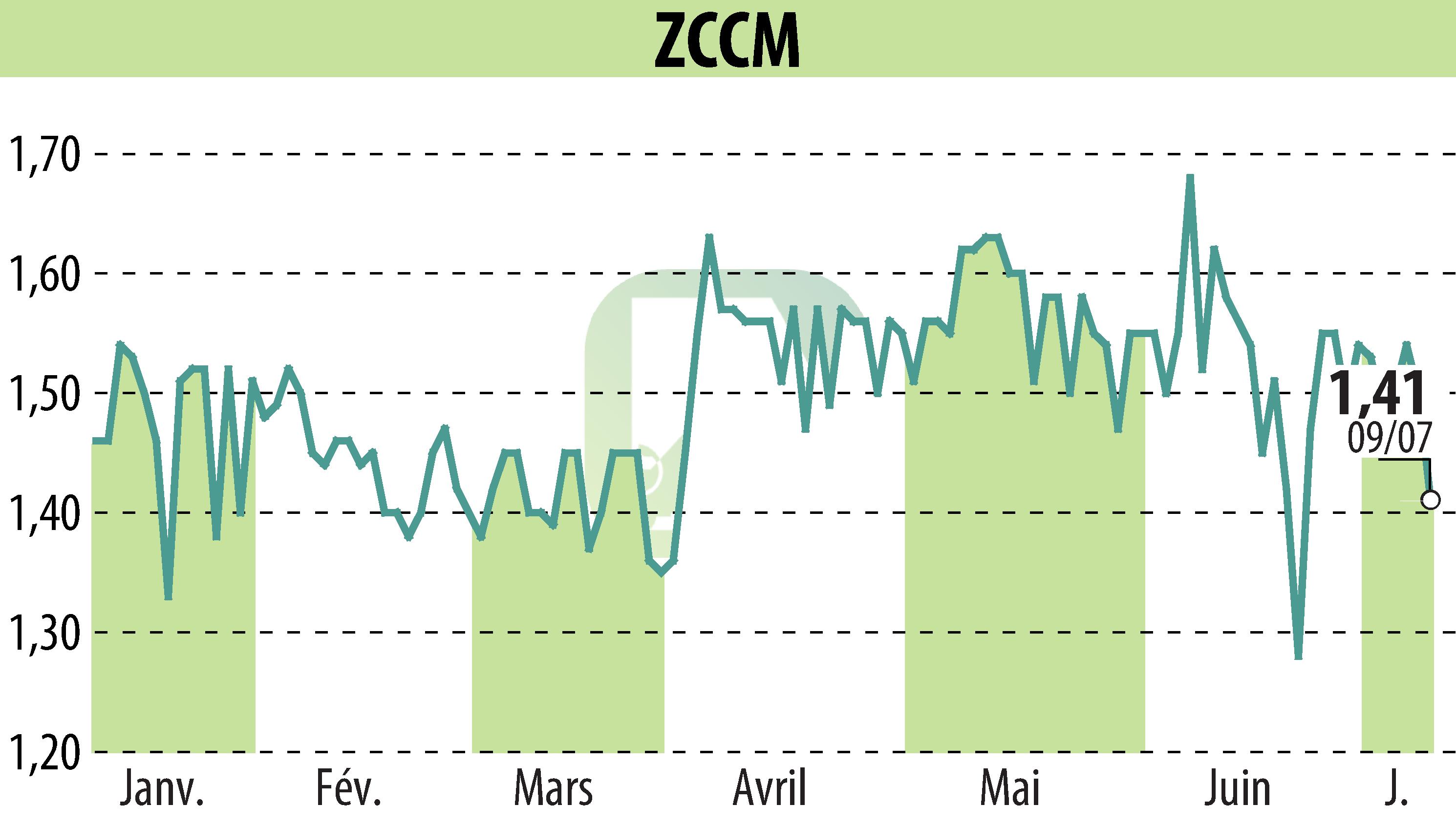 Stock price chart of ZCCM (EPA:MLZAM) showing fluctuations.