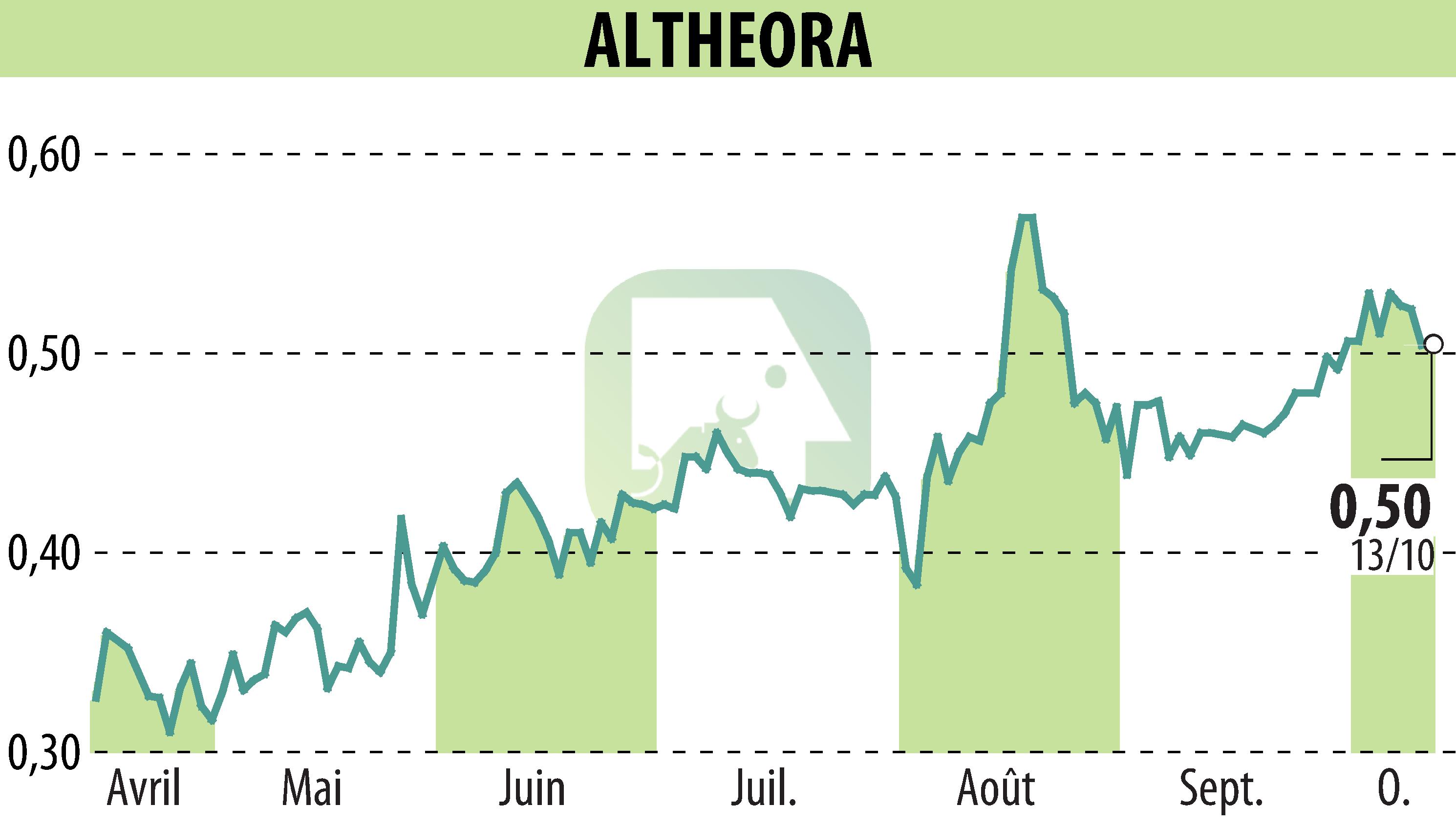 Stock price chart of ALTHEORA (EPA:ALORA) showing fluctuations.