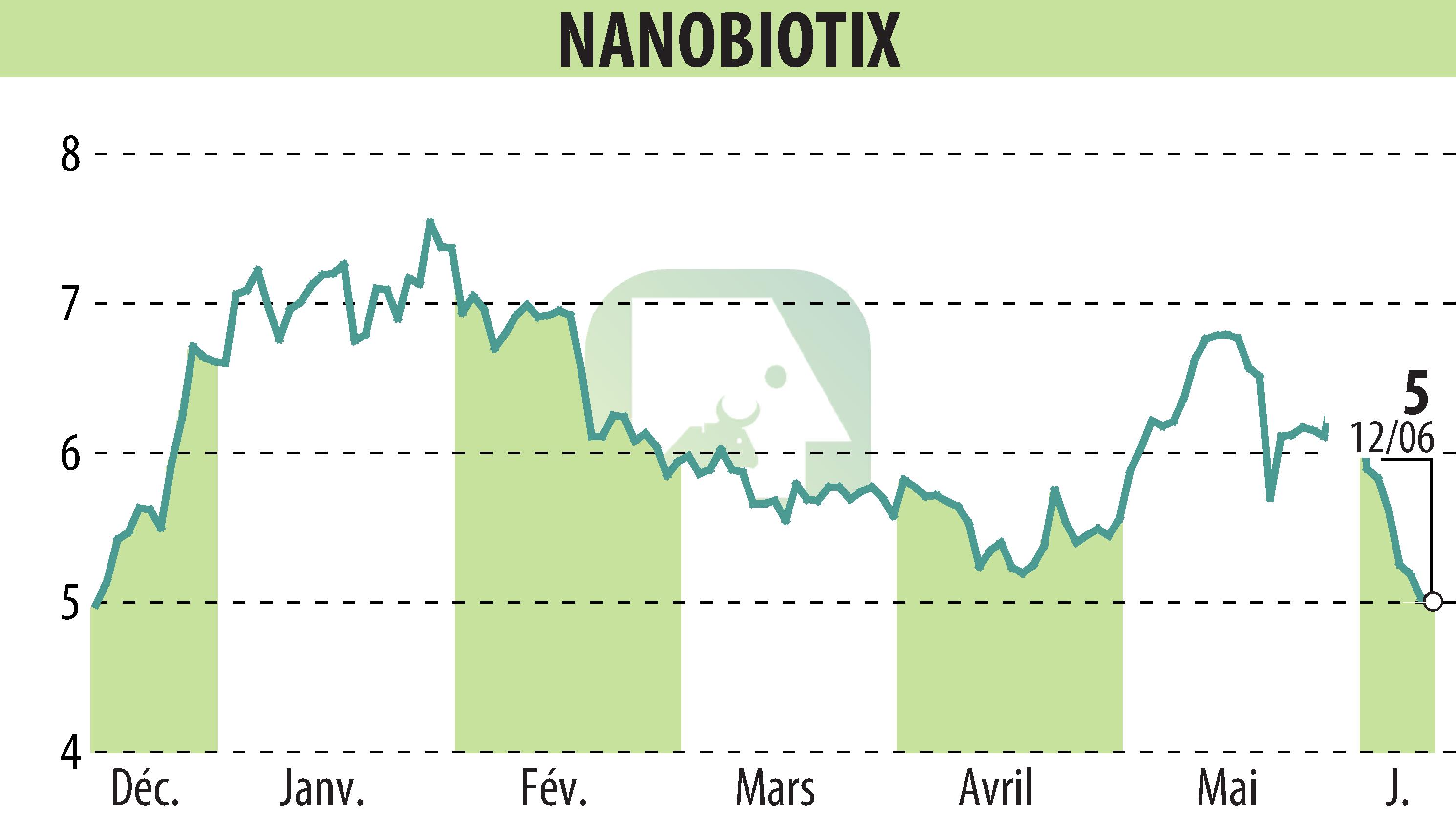 Stock price chart of NANOBIOTIX (EPA:NANO) showing fluctuations.