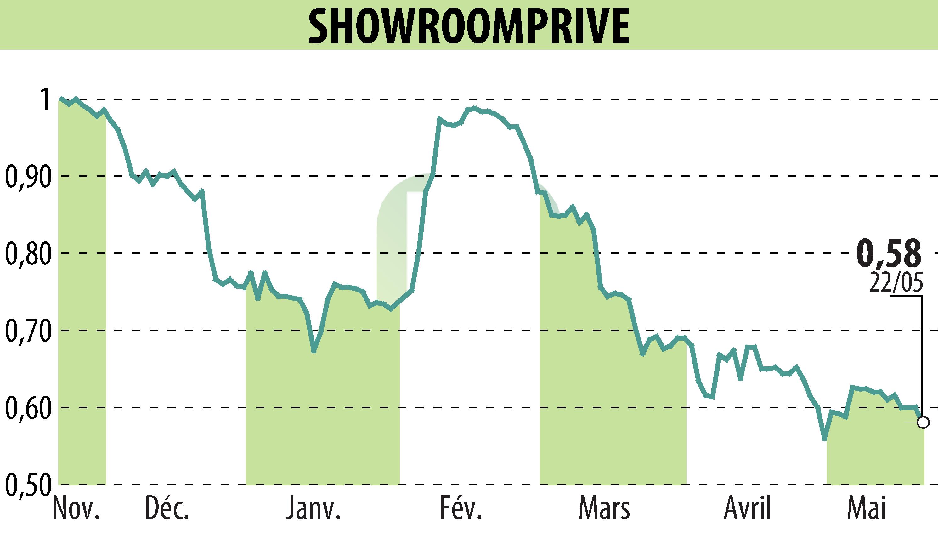 Stock price chart of SHOWROOMPRIVE (EPA:SRP) showing fluctuations.