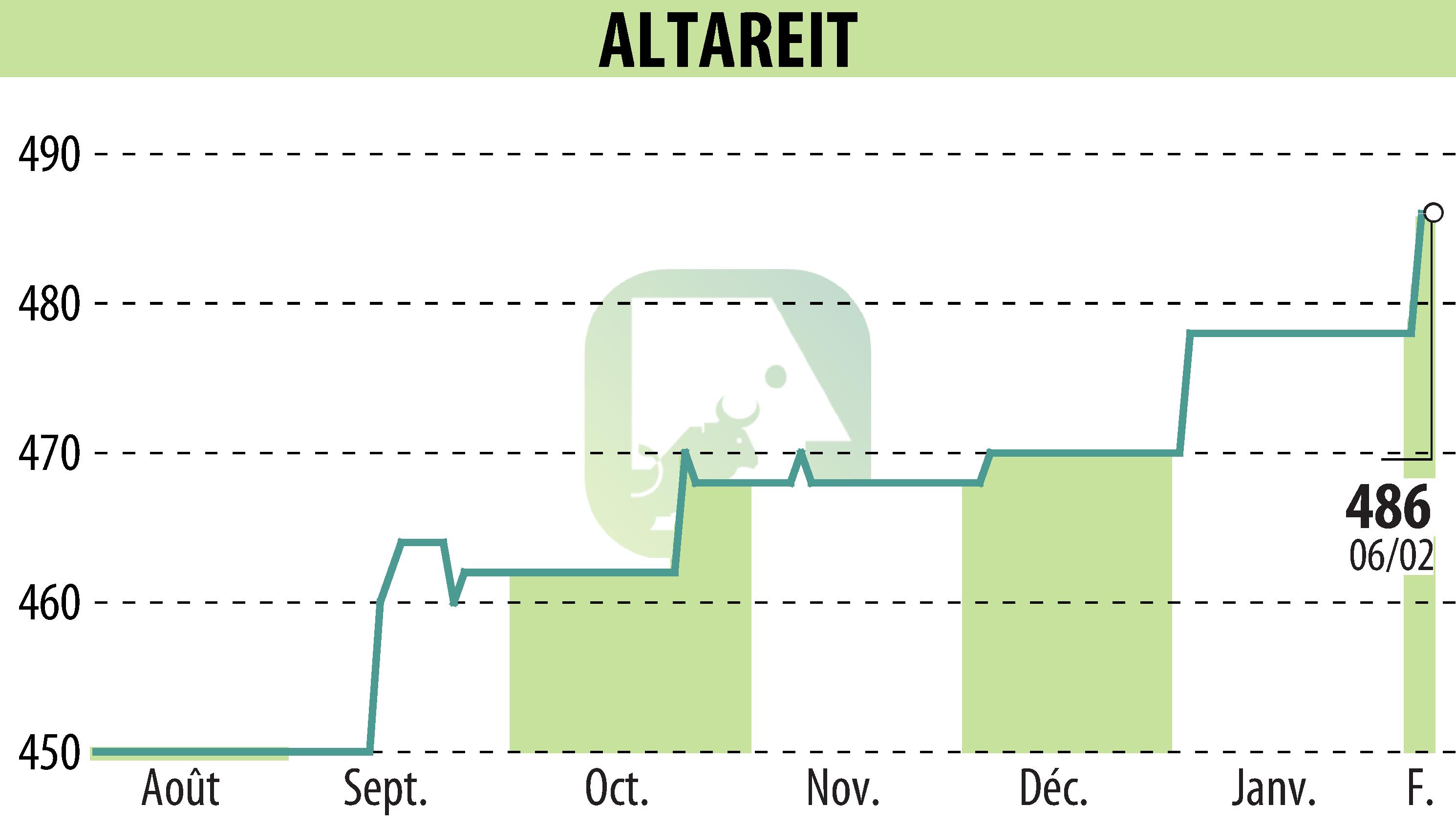 Graphique de l'évolution du cours de l'action ALTAREIT (EPA:AREIT).
