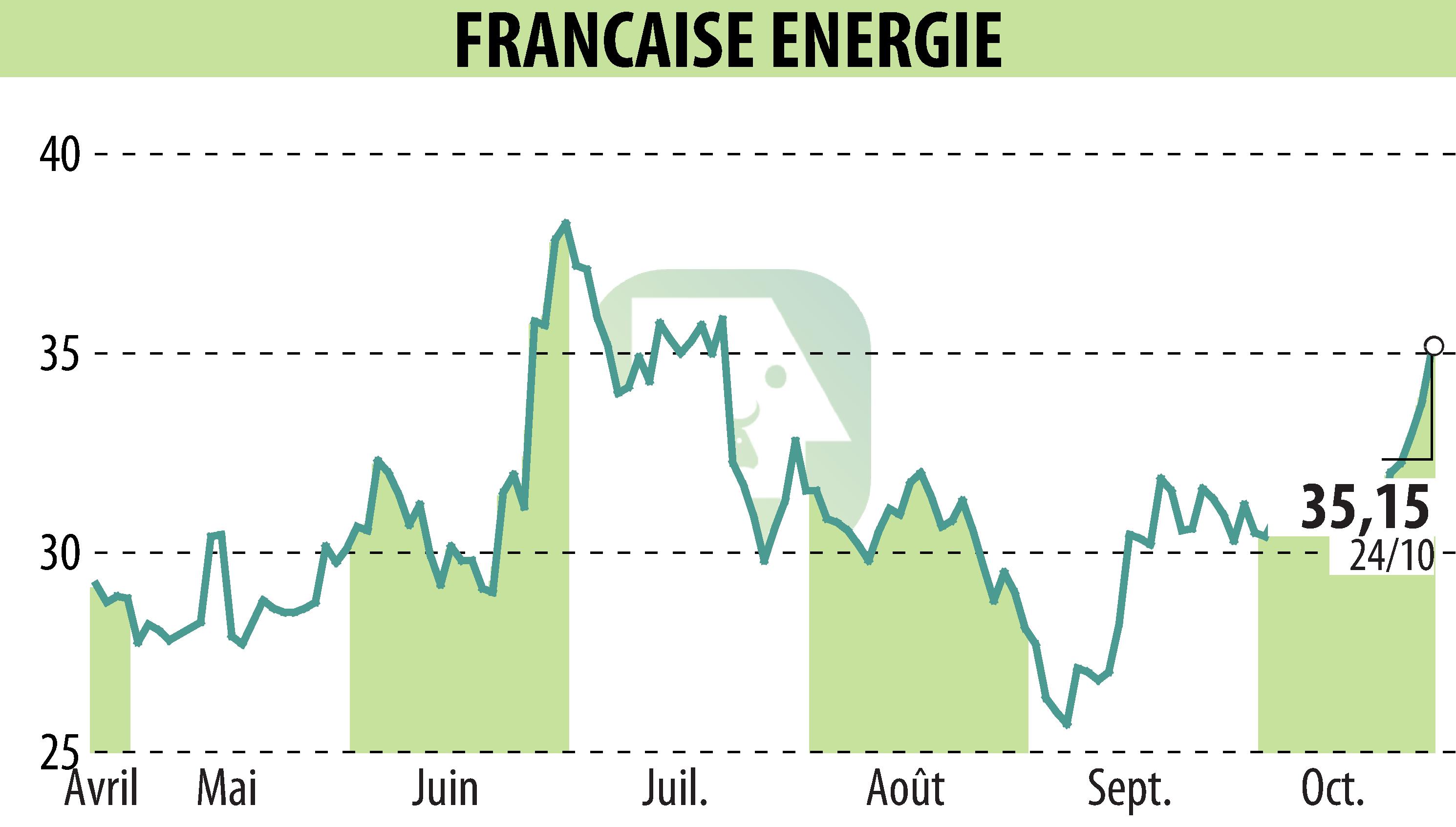 Stock price chart of FRANCAISE ENERGIE (EPA:FDE) showing fluctuations.
