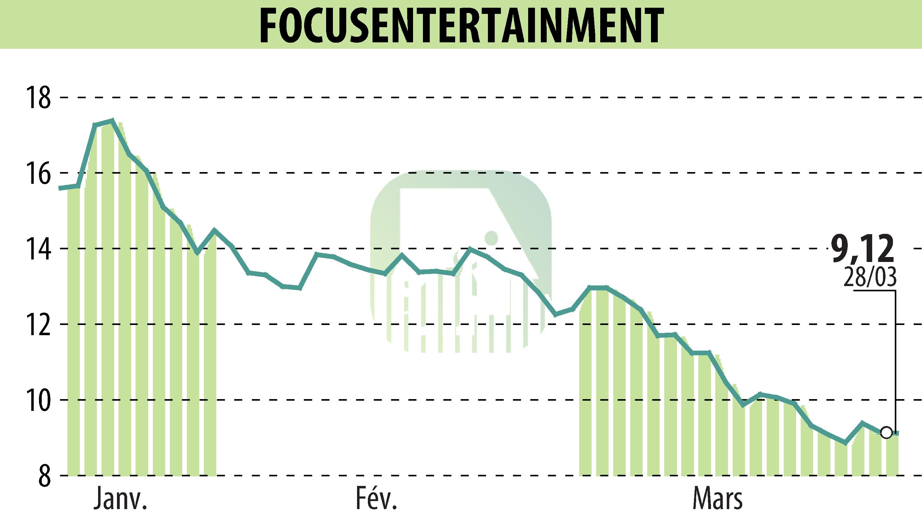 Stock price chart of FOCUS HOME INTERACTIVE (EPA:ALFOC) showing fluctuations.