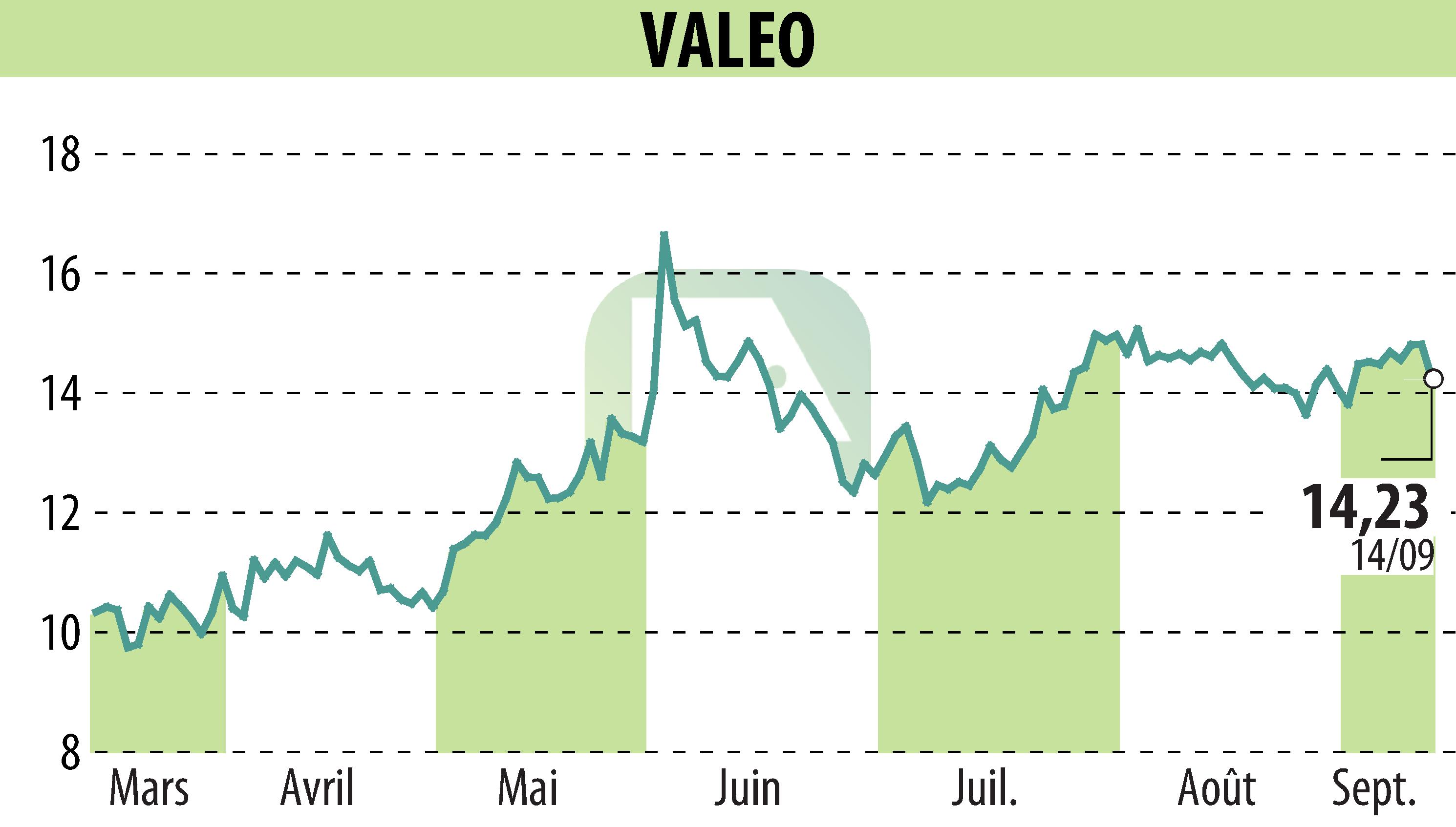 Stock price chart of VALEO (EPA:FR) showing fluctuations.