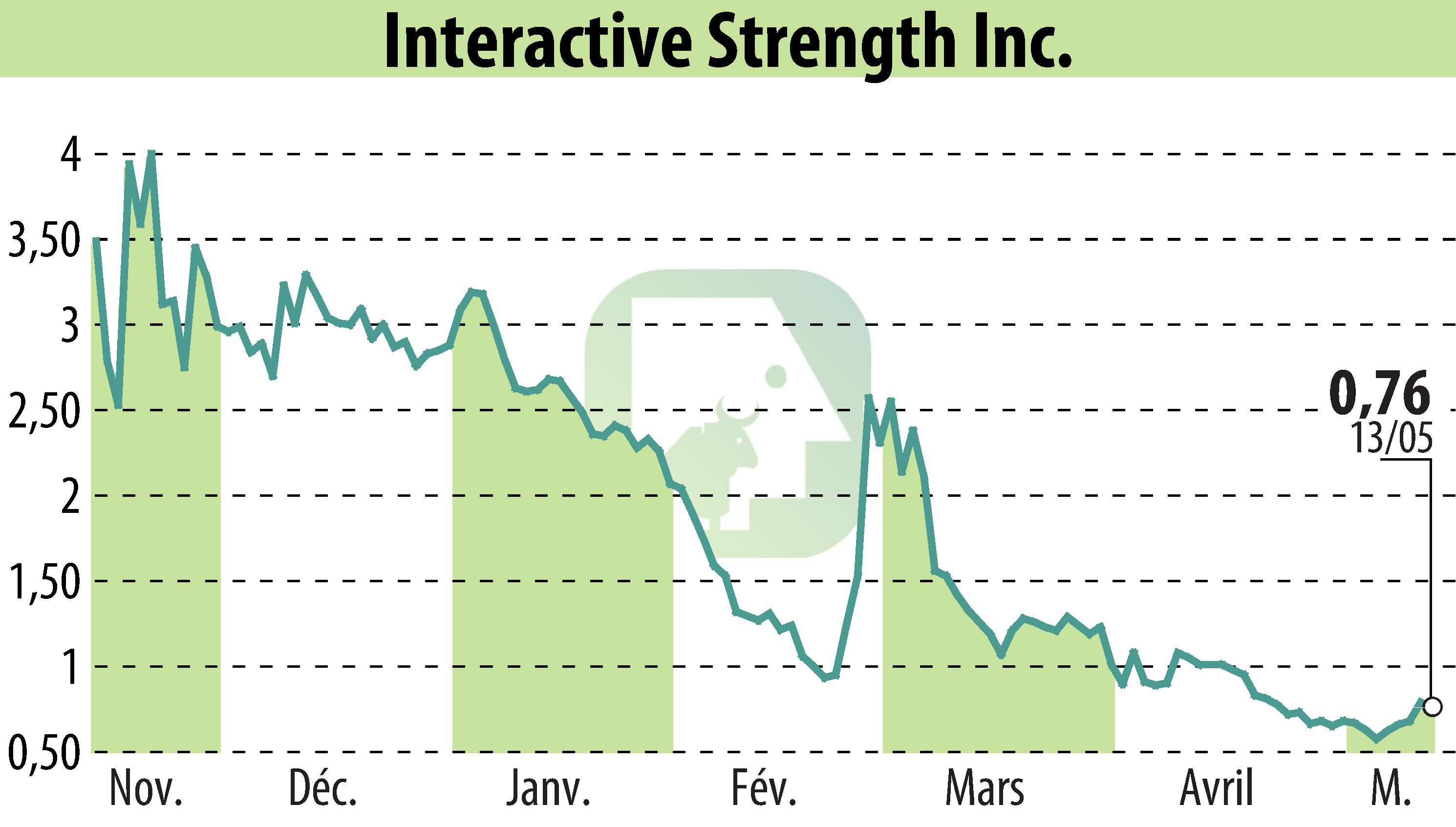 Graphique de l'évolution du cours de l'action Interactive Strength Inc. (EBR:TRNR).