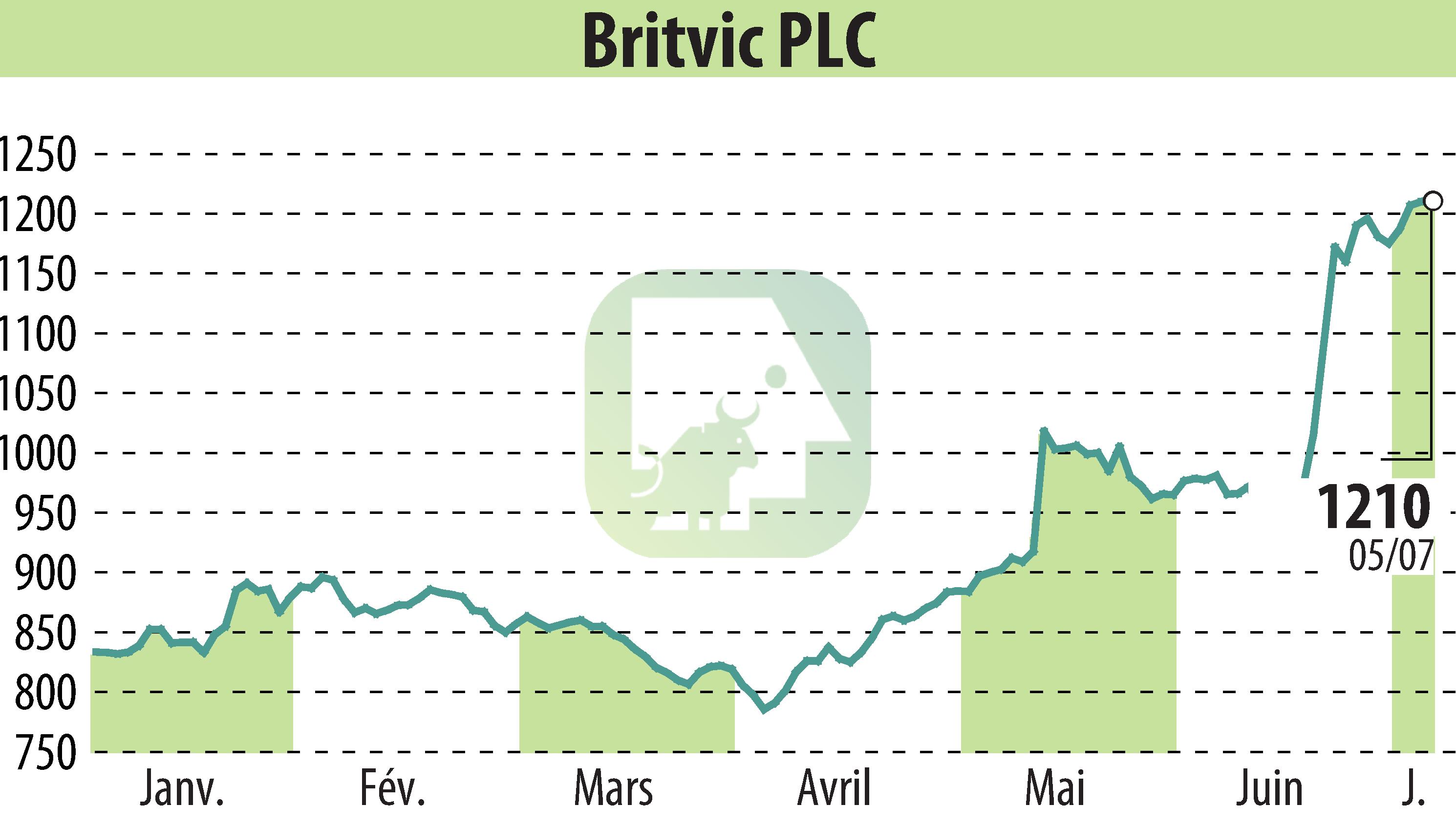 Graphique de l'évolution du cours de l'action Britvic Plc  (EBR:BVIC).