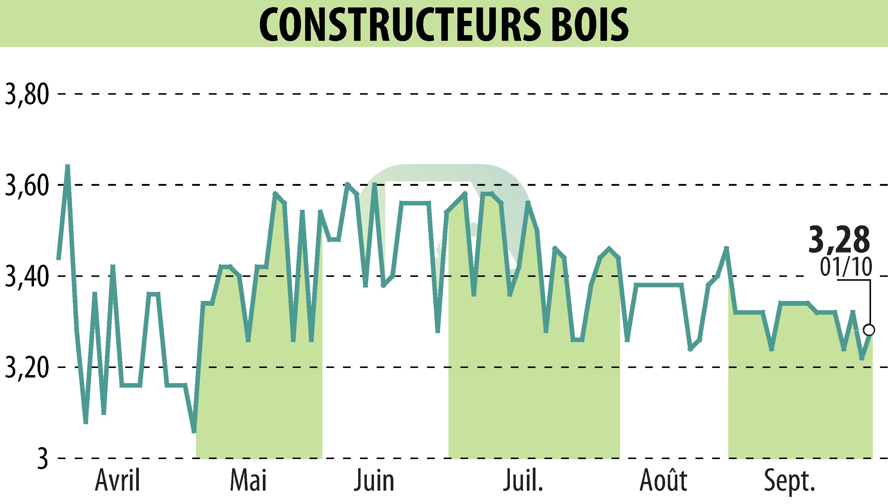 Graphique de l'évolution du cours de l'action CONSTRUCTEURS BOIS (EPA:MLLCB).