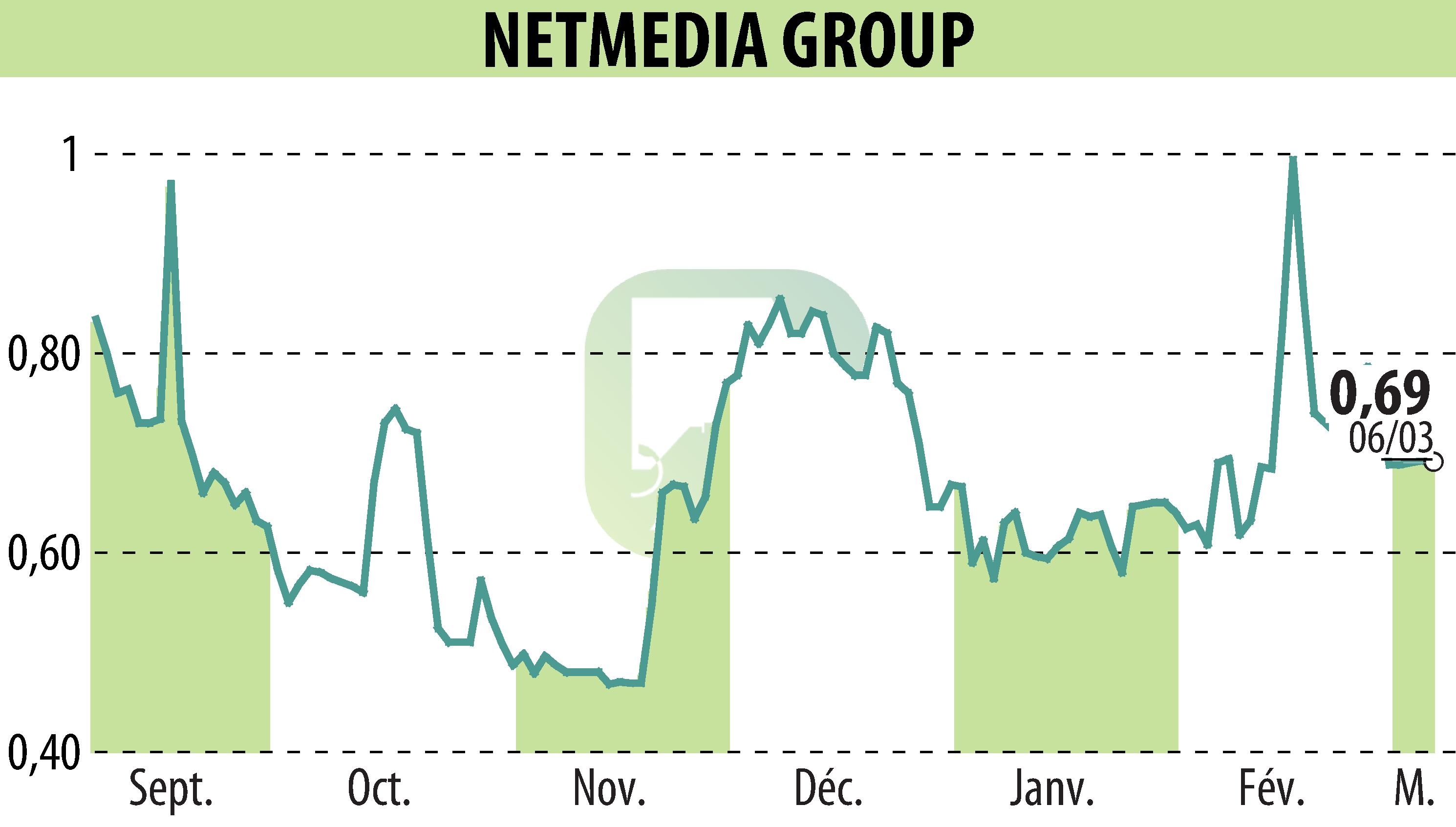 Stock price chart of NETMEDIA GROUP (EPA:ALNMG) showing fluctuations.