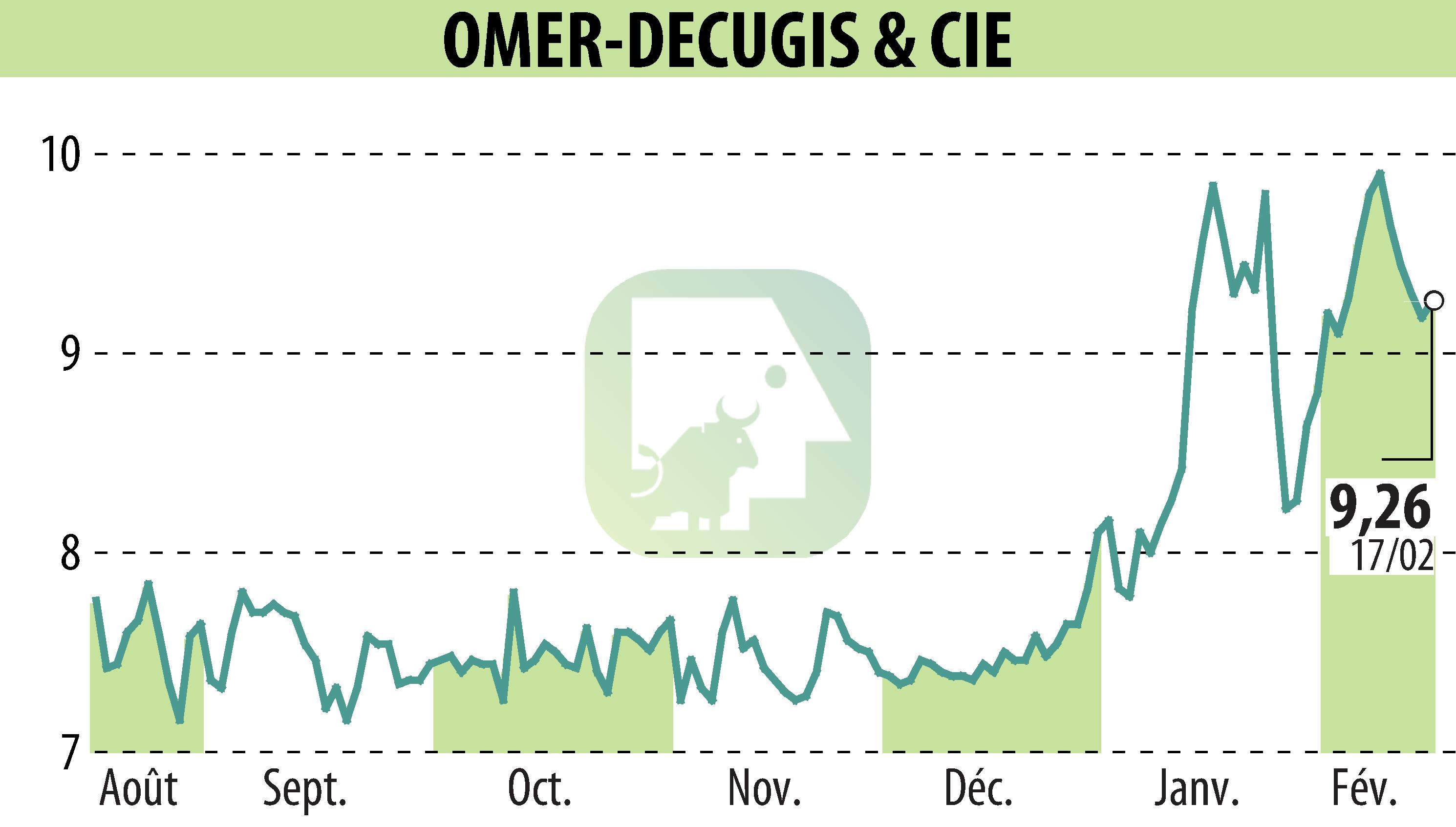 Graphique de l'évolution du cours de l'action OMER-DECUGIS & CIE (EPA:ALODC).