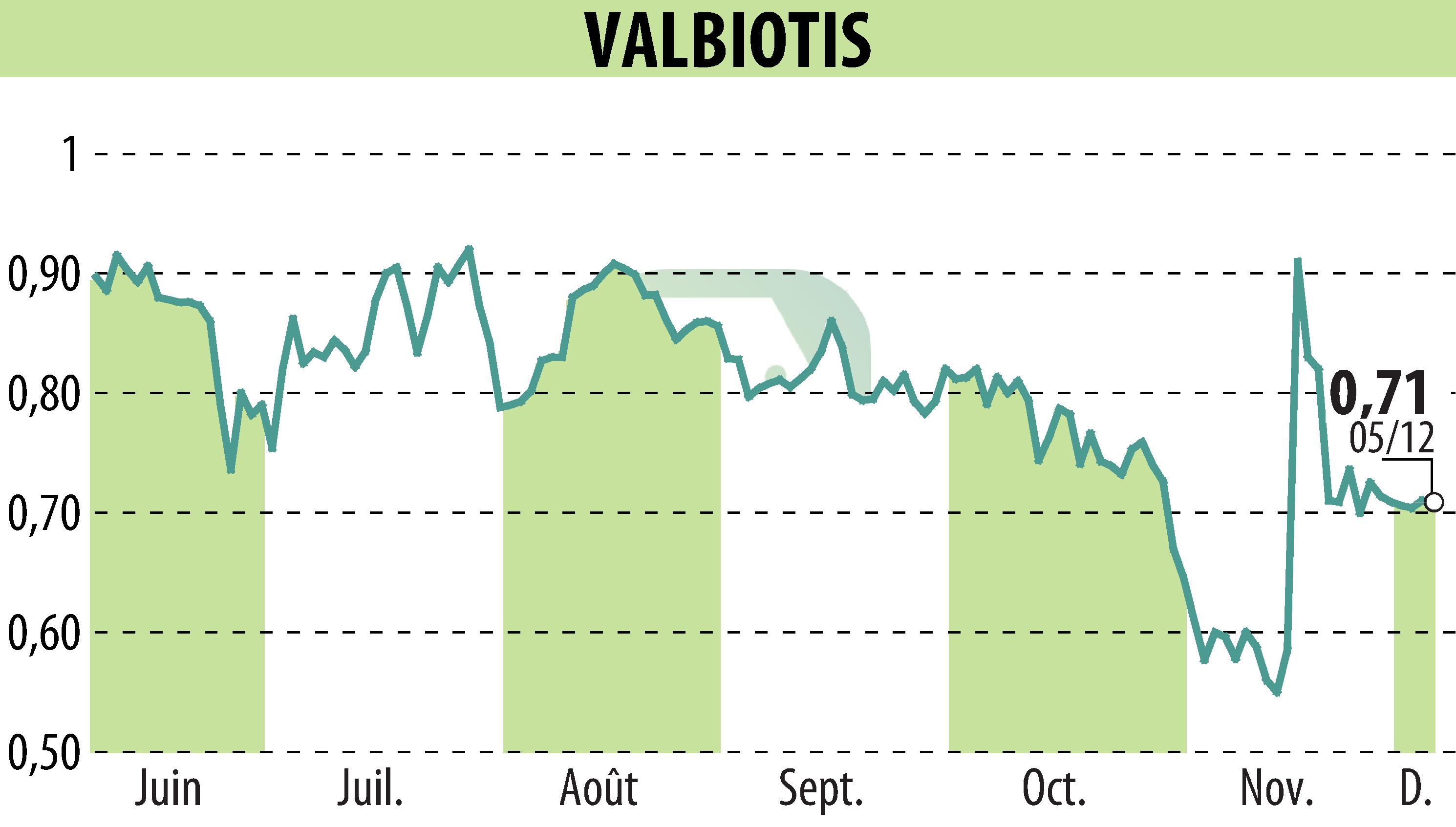 Graphique de l'évolution du cours de l'action VALBIOTIS (EPA:ALVAL).