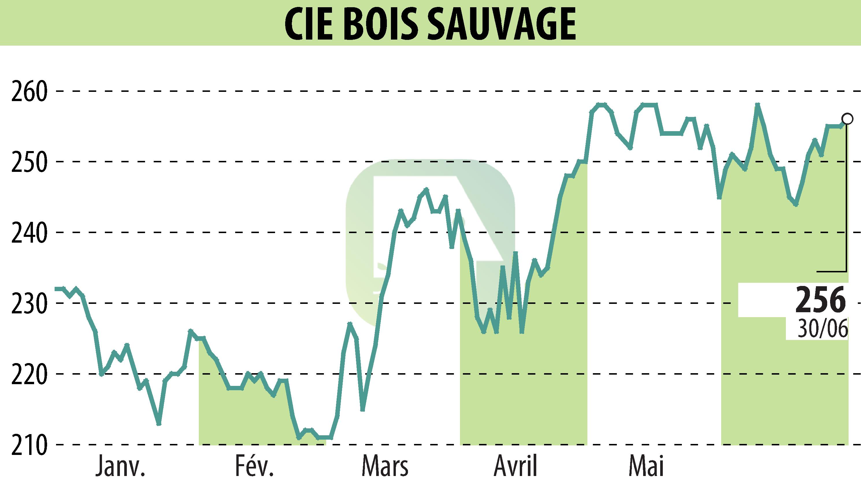Graphique de l'évolution du cours de l'action COMPAGNIE BOIS SAUVAGE (EBR:COMB).