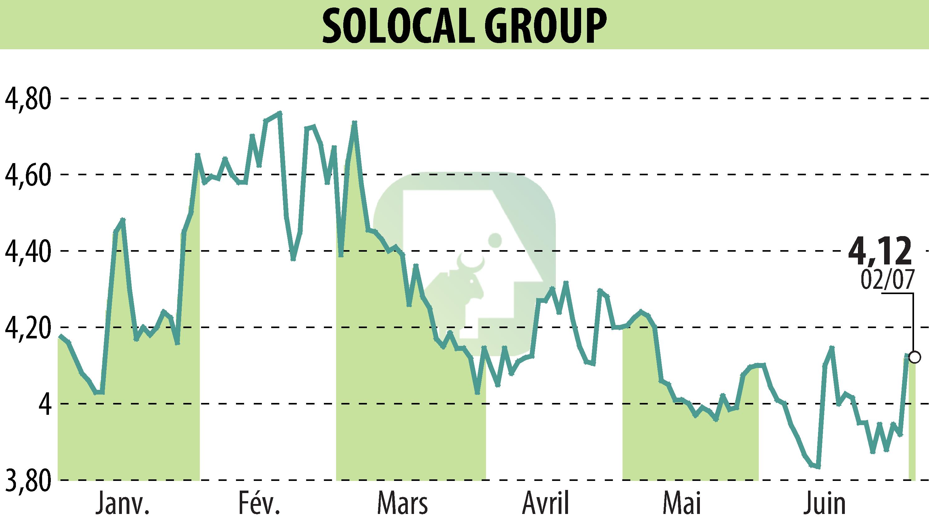 Graphique de l'évolution du cours de l'action SOLOCAL (EPA:LOCAL).