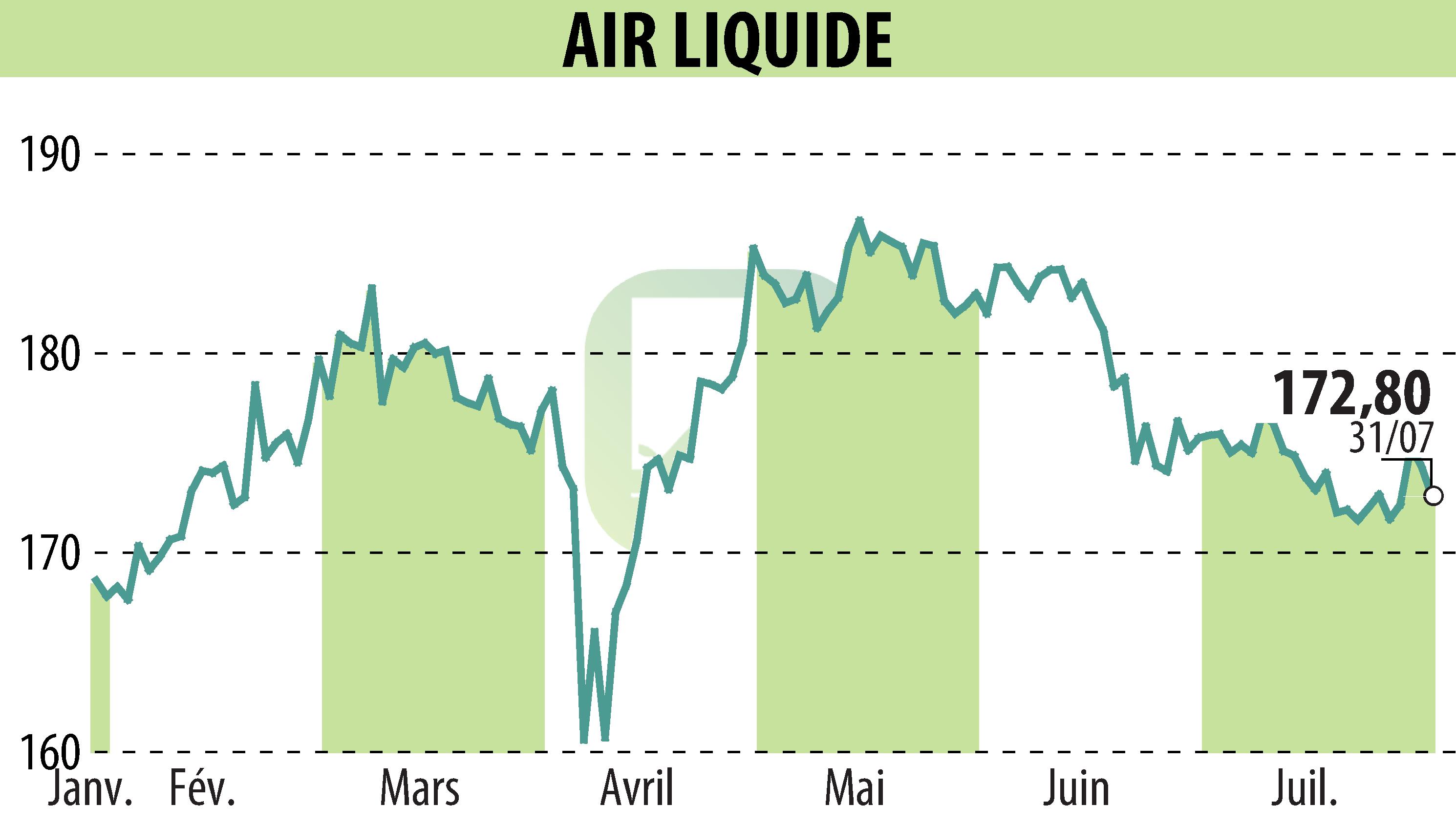 Graphique de l'évolution du cours de l'action AIR LIQUIDE (EPA:AI).