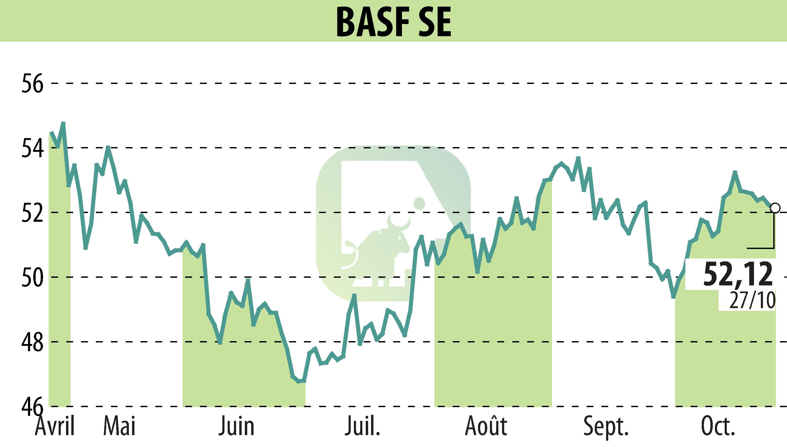 Stock price chart of BASF SE (EBR:BAS) showing fluctuations.