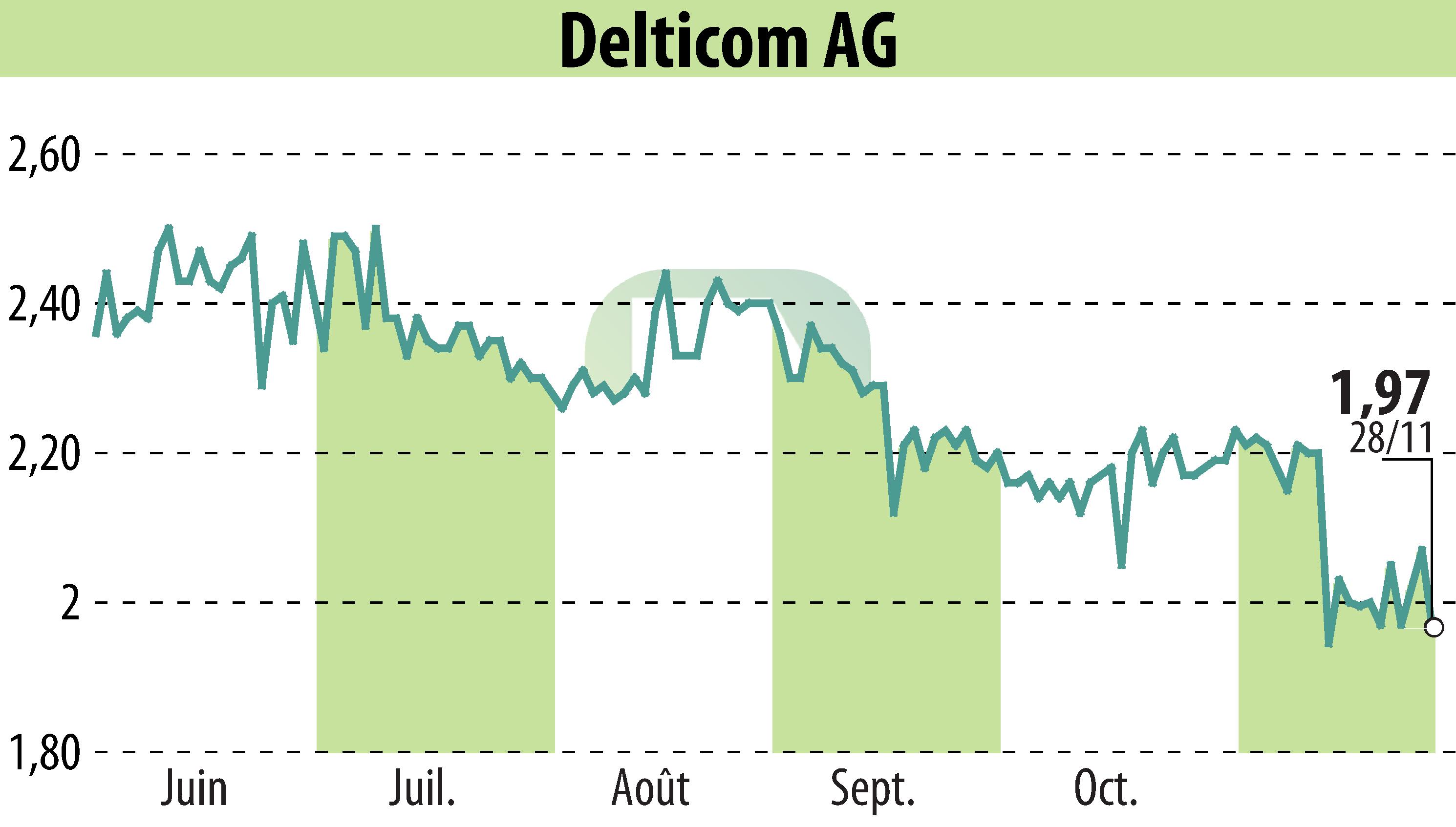 Graphique de l'évolution du cours de l'action Delticom AG (EBR:DEX).